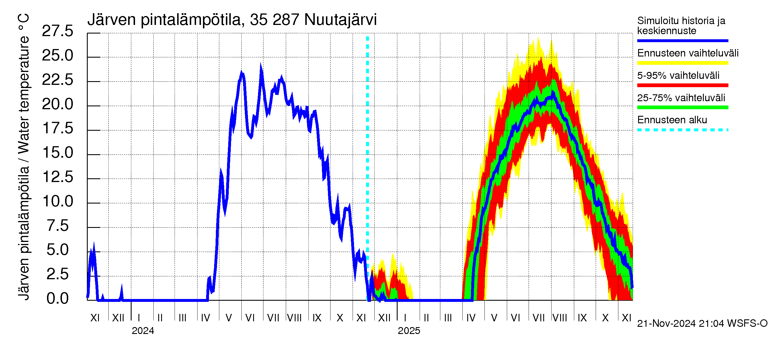 Kokemäenjoen vesistöalue - Nuutajärvi: Järven pintalämpötila