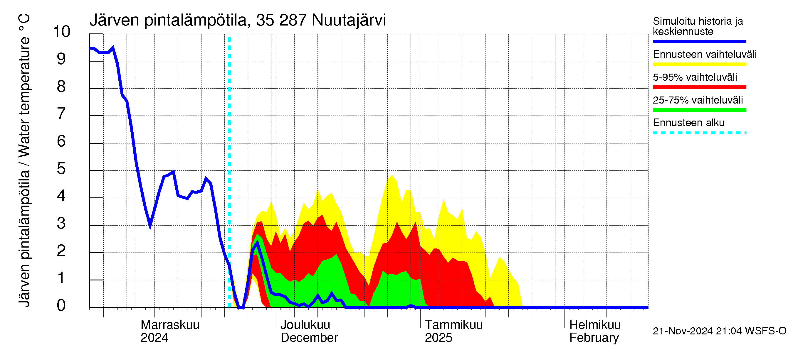 Kokemäenjoen vesistöalue - Nuutajärvi: Järven pintalämpötila