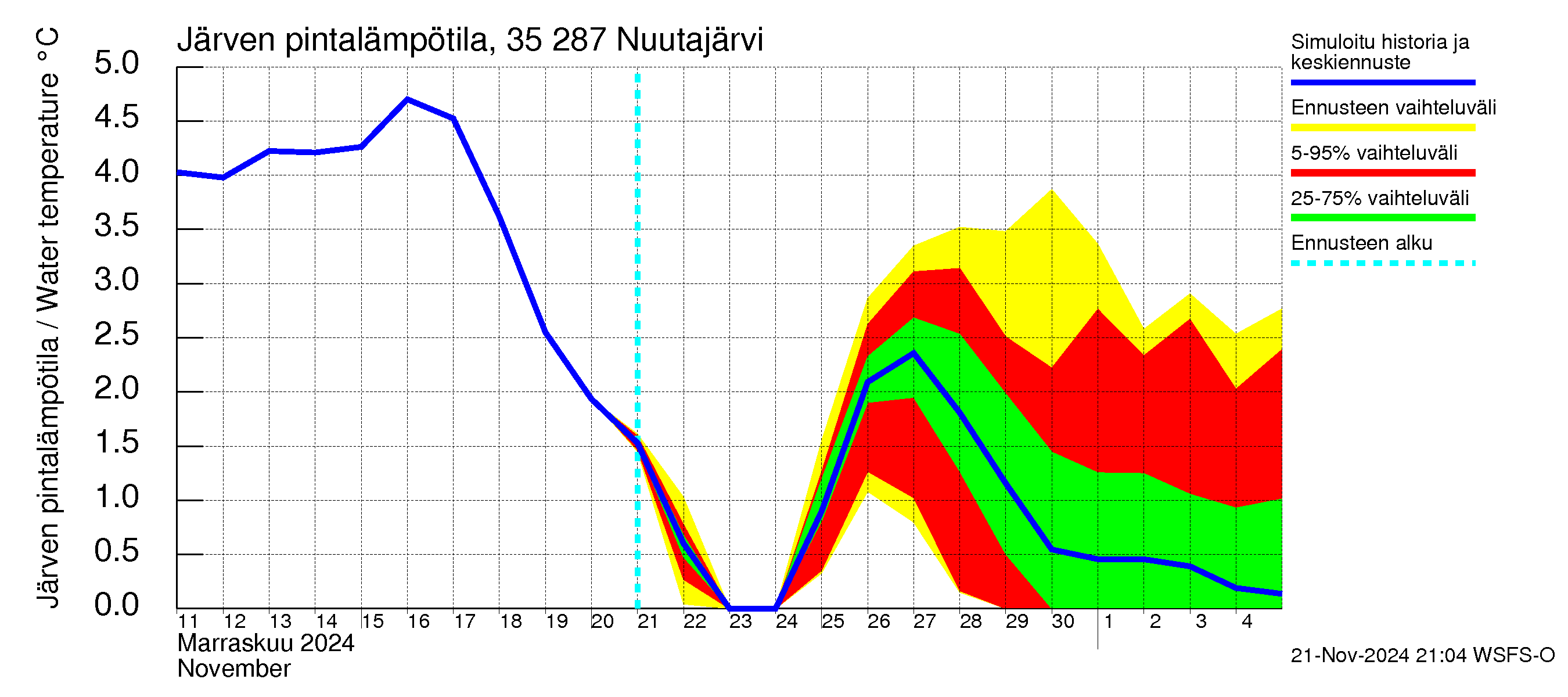 Kokemäenjoen vesistöalue - Nuutajärvi: Järven pintalämpötila