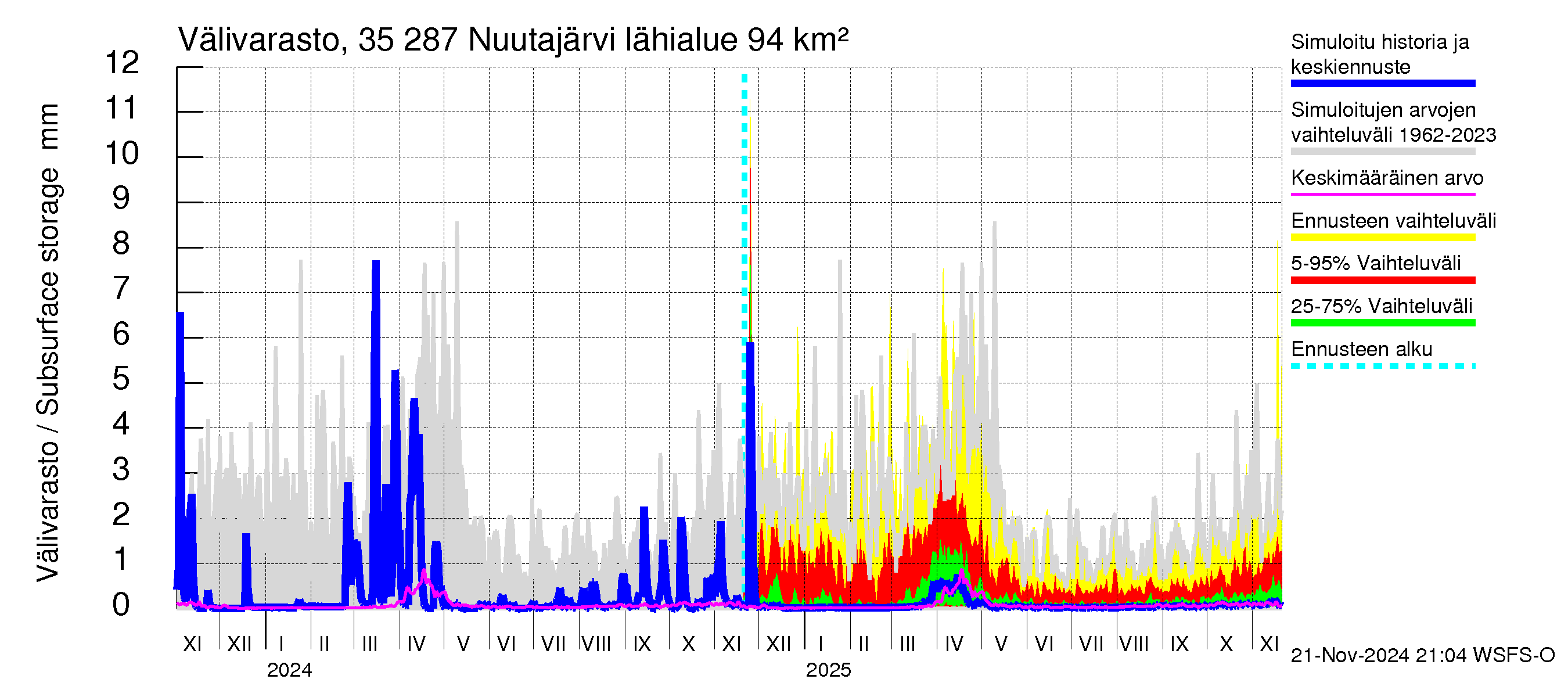 Kokemäenjoen vesistöalue - Nuutajärvi: Välivarasto