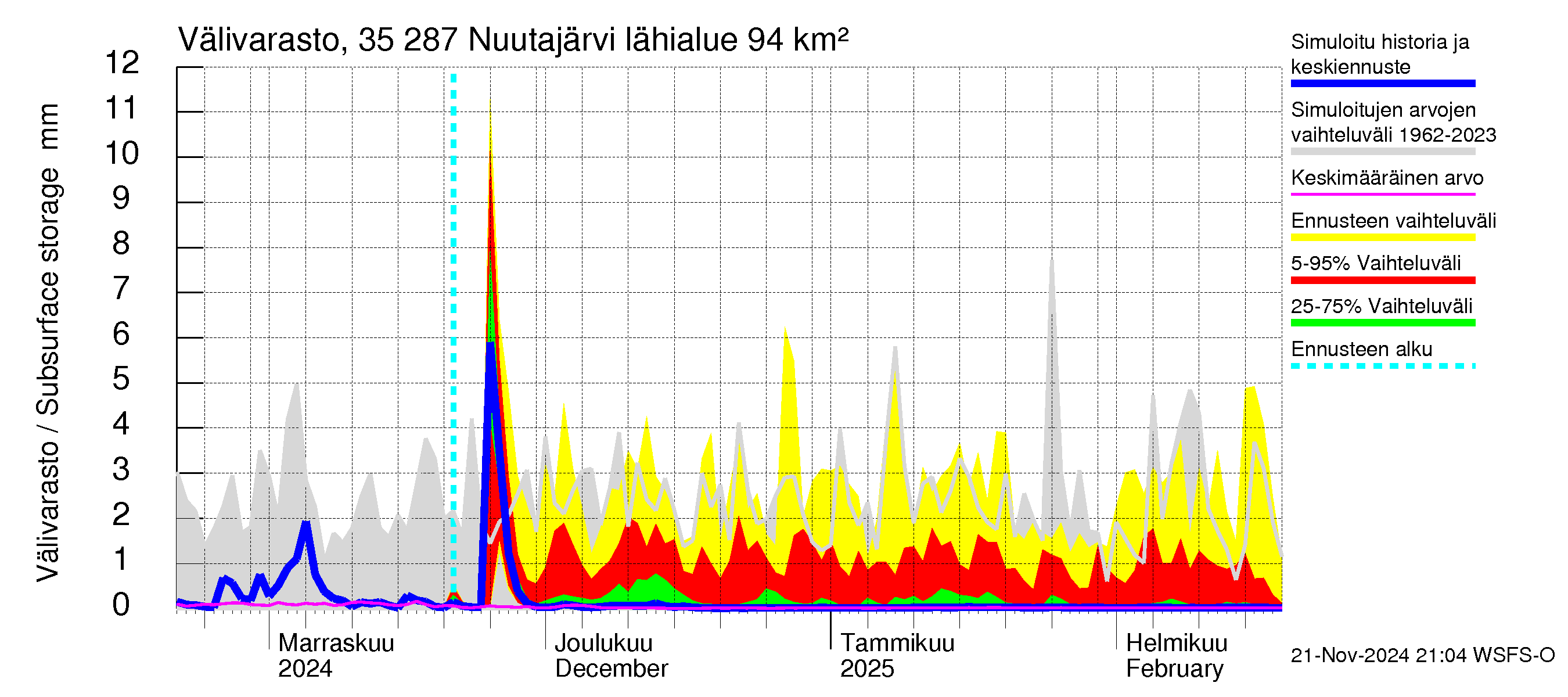 Kokemäenjoen vesistöalue - Nuutajärvi: Välivarasto