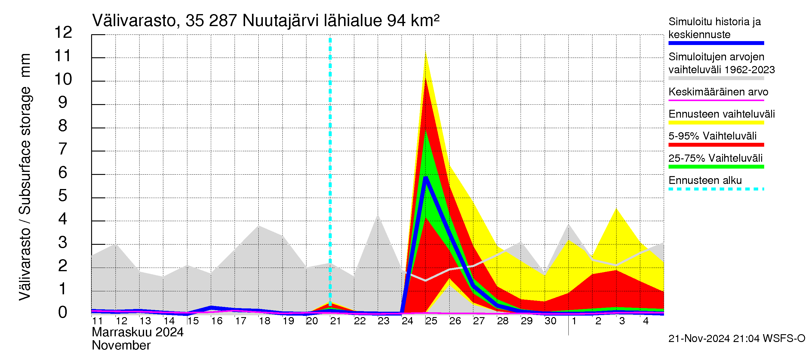 Kokemäenjoen vesistöalue - Nuutajärvi: Välivarasto