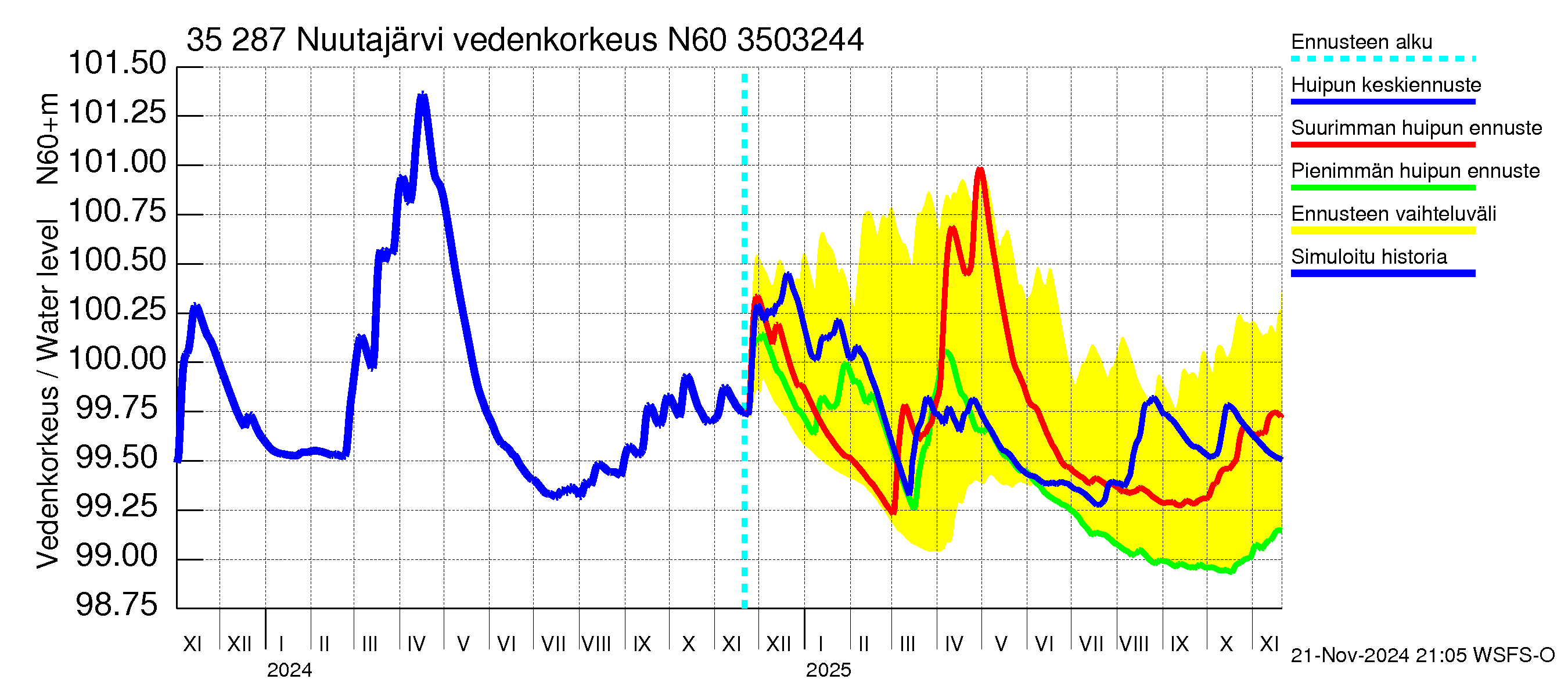 Kokemäenjoen vesistöalue - Nuutajärvi: Vedenkorkeus - huippujen keski- ja ääriennusteet