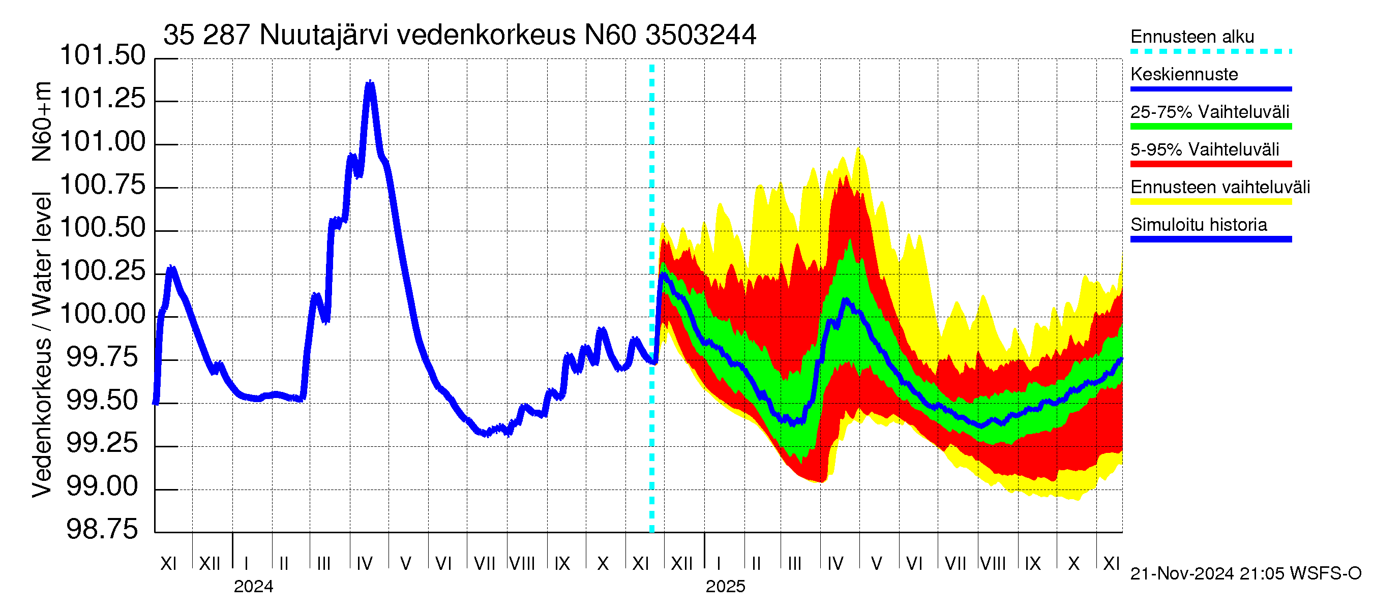 Kokemäenjoen vesistöalue - Nuutajärvi: Vedenkorkeus - jakaumaennuste