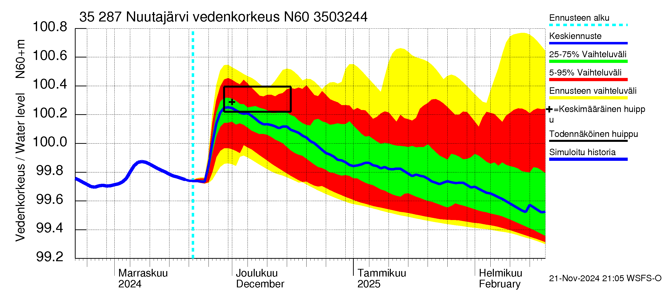 Kokemäenjoen vesistöalue - Nuutajärvi: Vedenkorkeus - jakaumaennuste