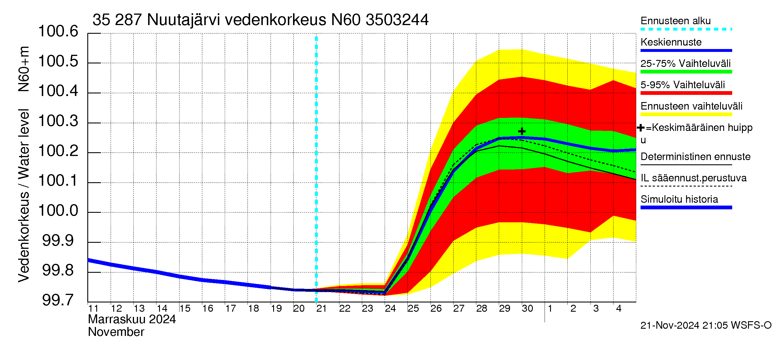 Kokemäenjoen vesistöalue - Nuutajärvi: Vedenkorkeus - jakaumaennuste