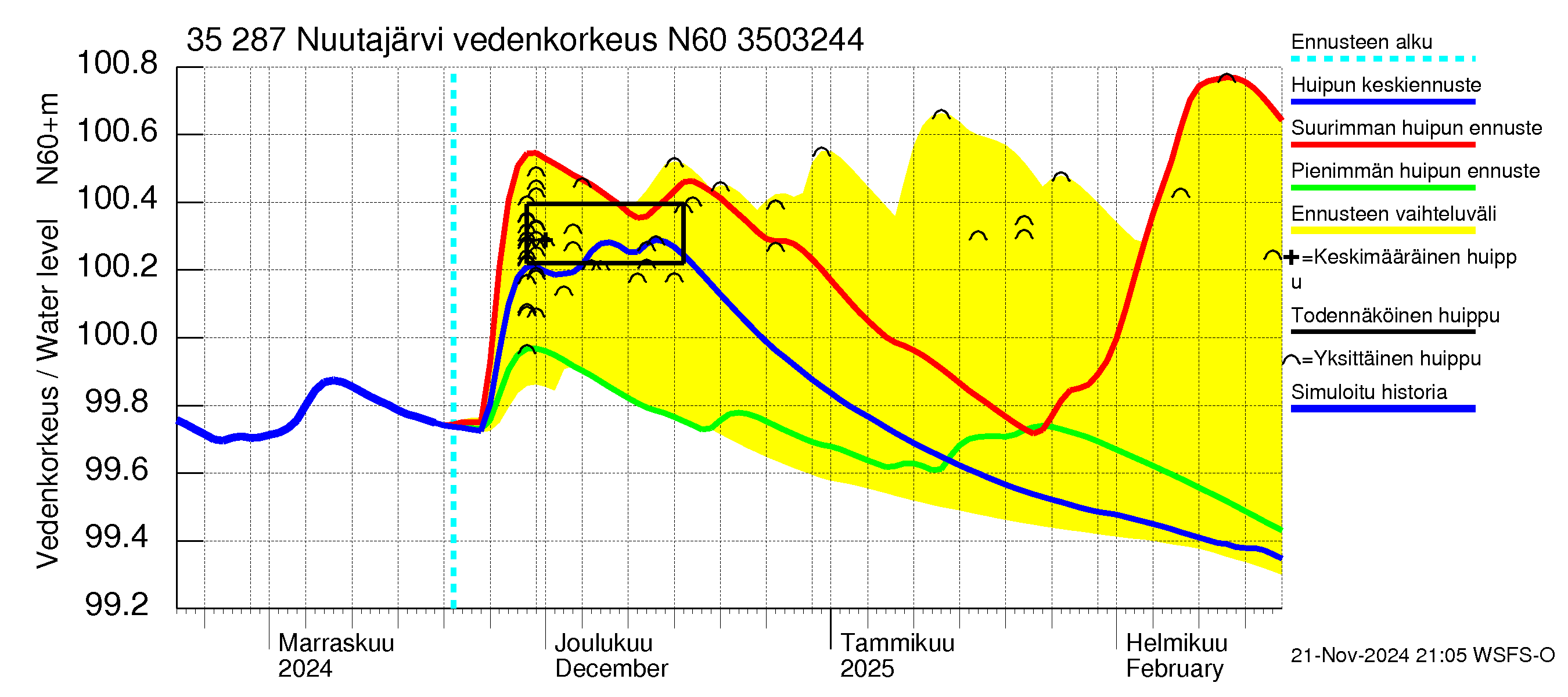 Kokemäenjoen vesistöalue - Nuutajärvi: Vedenkorkeus - huippujen keski- ja ääriennusteet