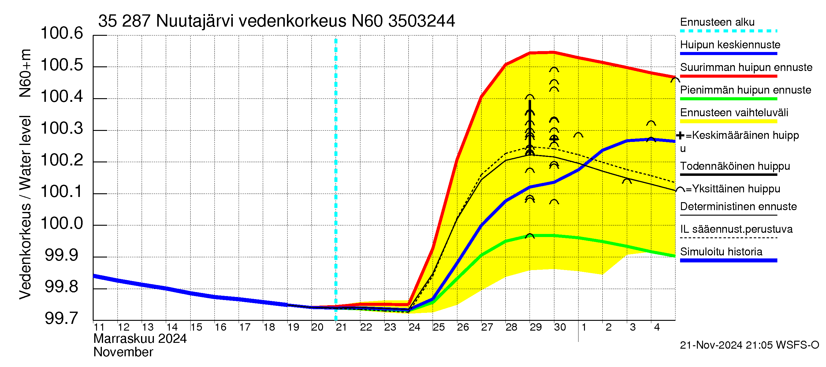 Kokemäenjoen vesistöalue - Nuutajärvi: Vedenkorkeus - huippujen keski- ja ääriennusteet