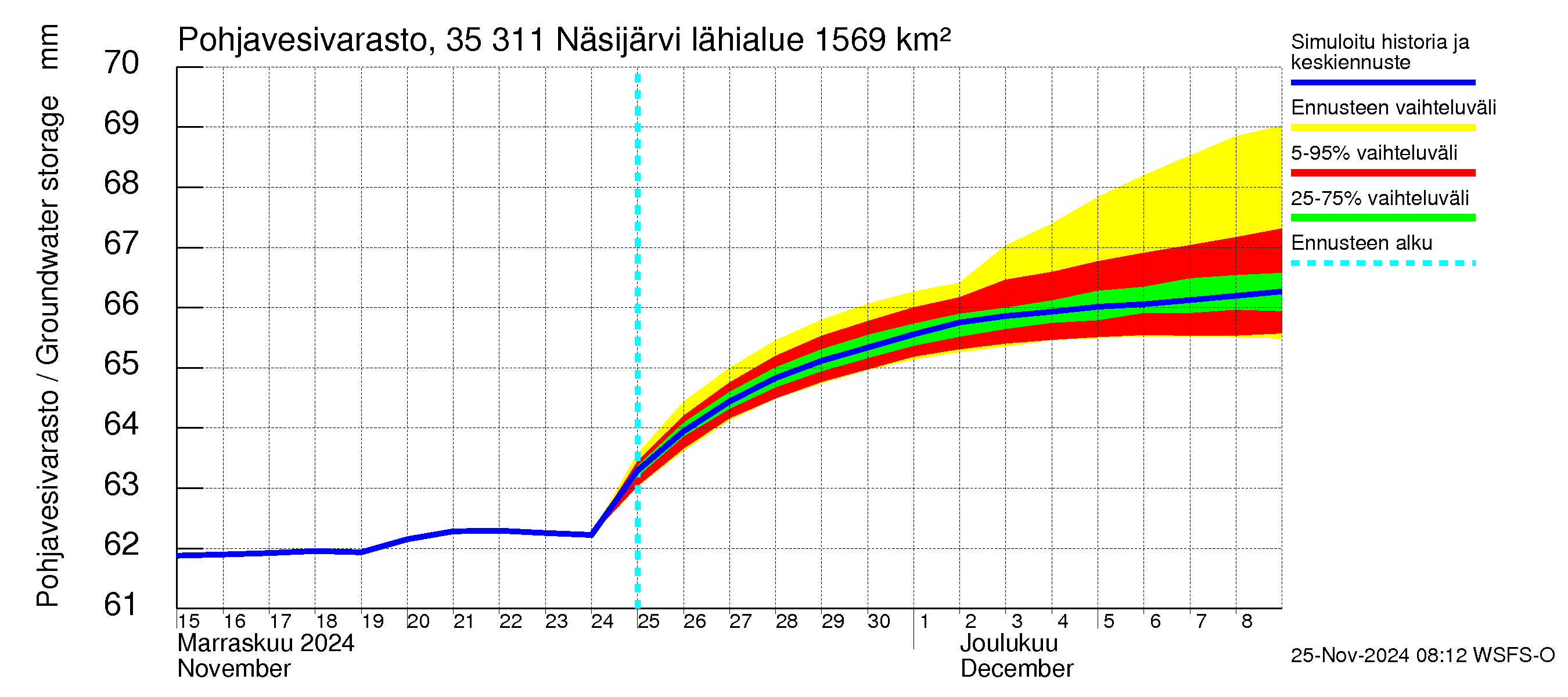 Kokemäenjoen vesistöalue - Näsijärvi: Pohjavesivarasto