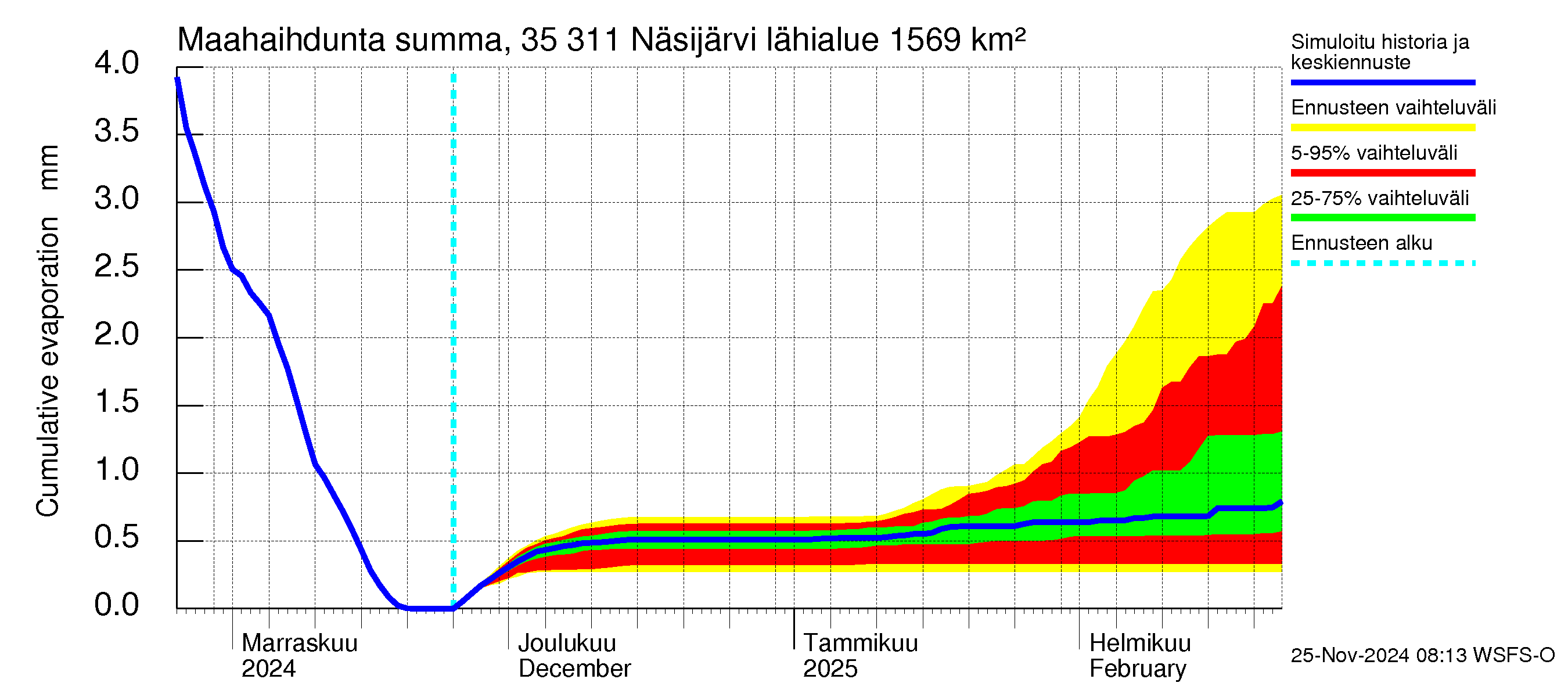 Kokemäenjoen vesistöalue - Näsijärvi: Haihdunta maa-alueelta - summa