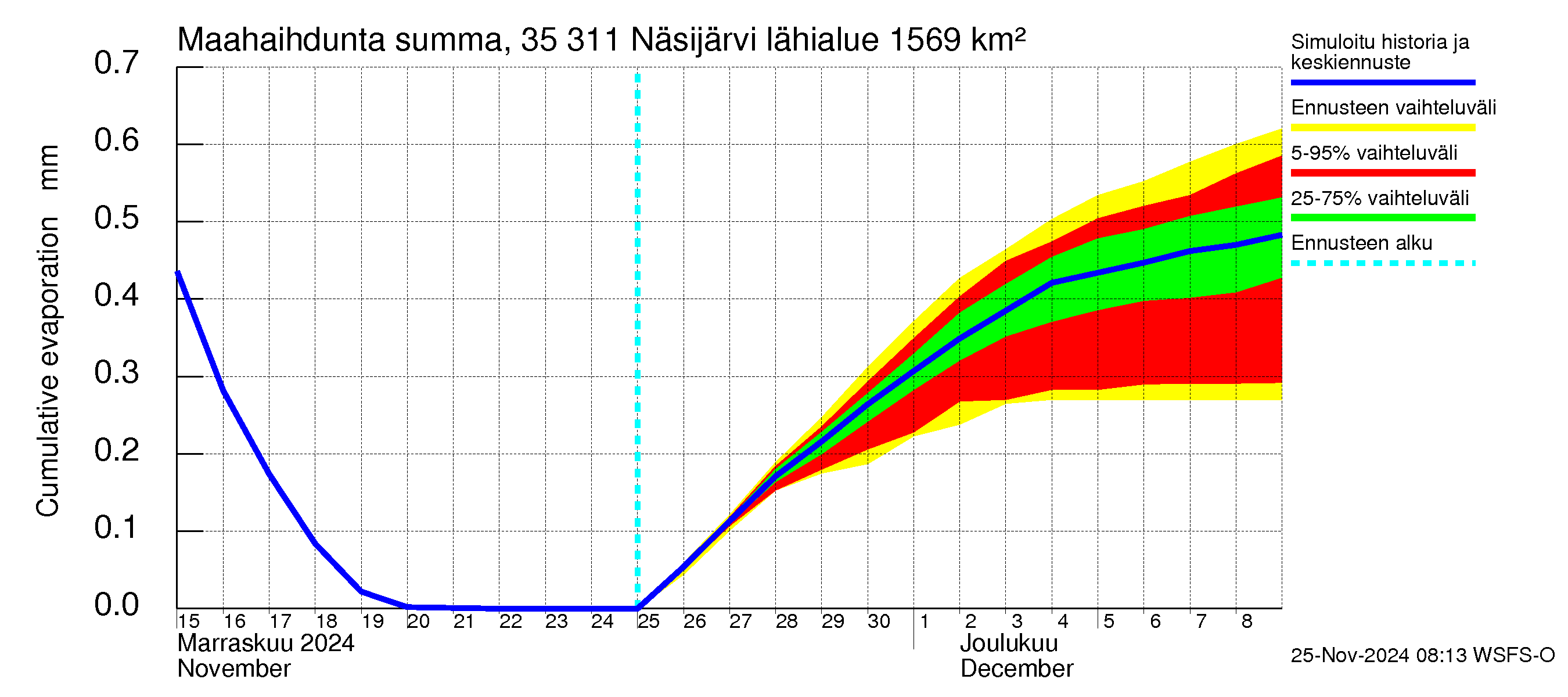 Kokemäenjoen vesistöalue - Näsijärvi: Haihdunta maa-alueelta - summa