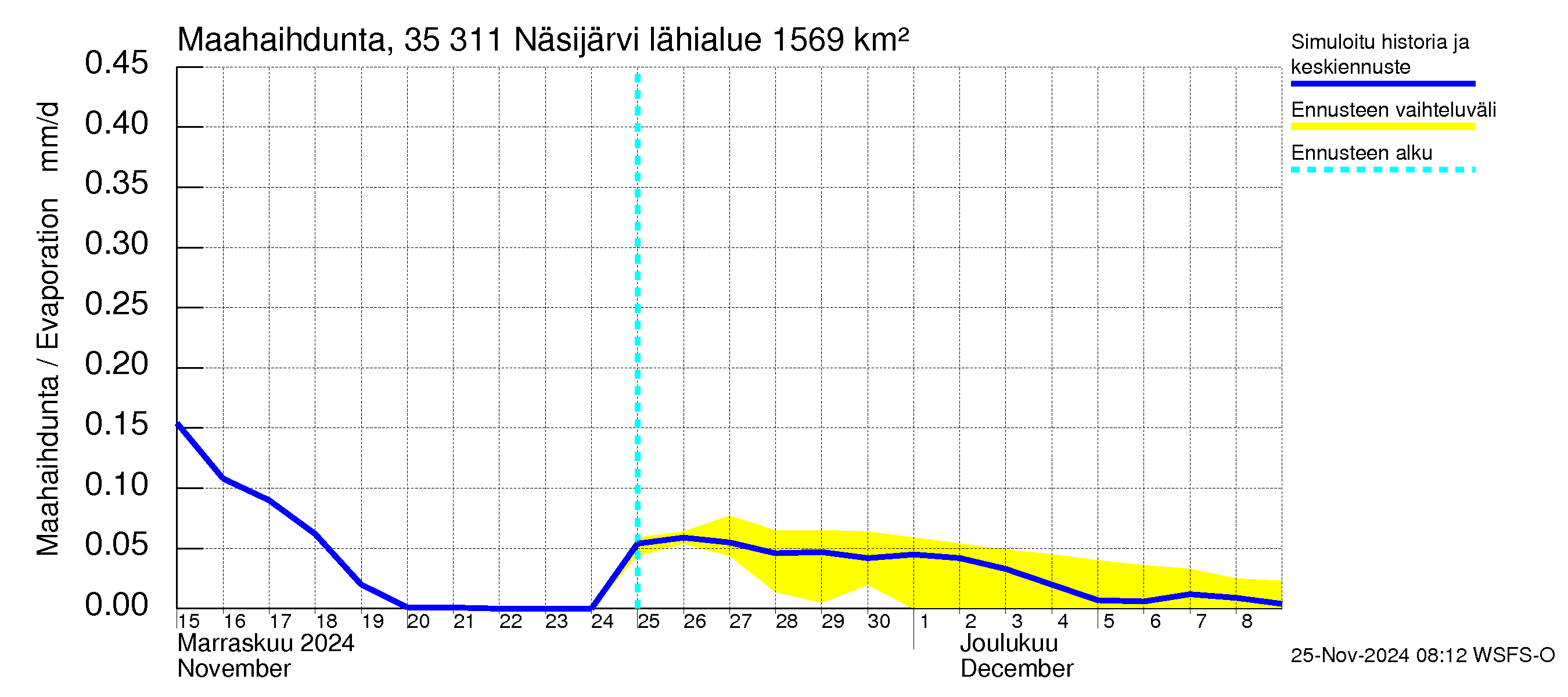 Kokemäenjoen vesistöalue - Näsijärvi: Haihdunta maa-alueelta