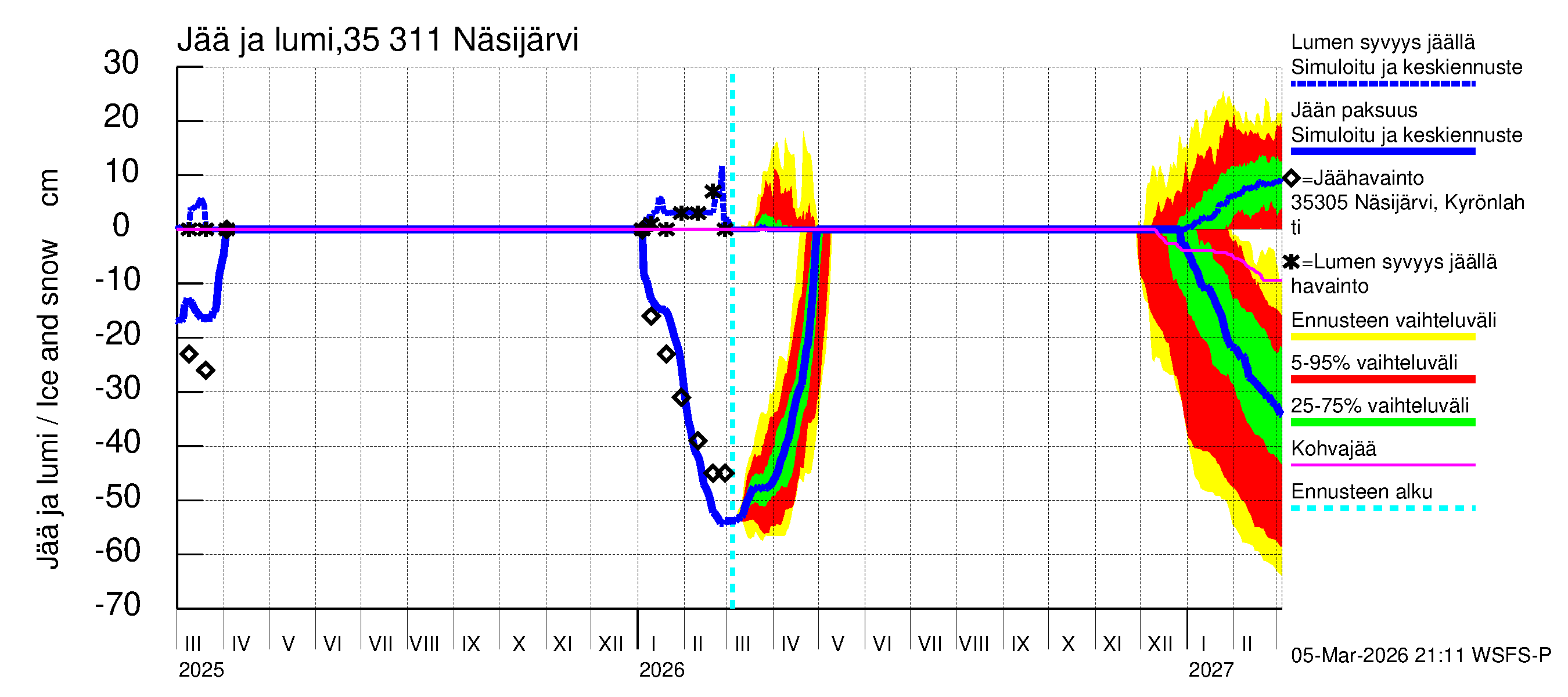 Kokemäenjoen vesistöalue - Näsijärvi: Jään paksuus