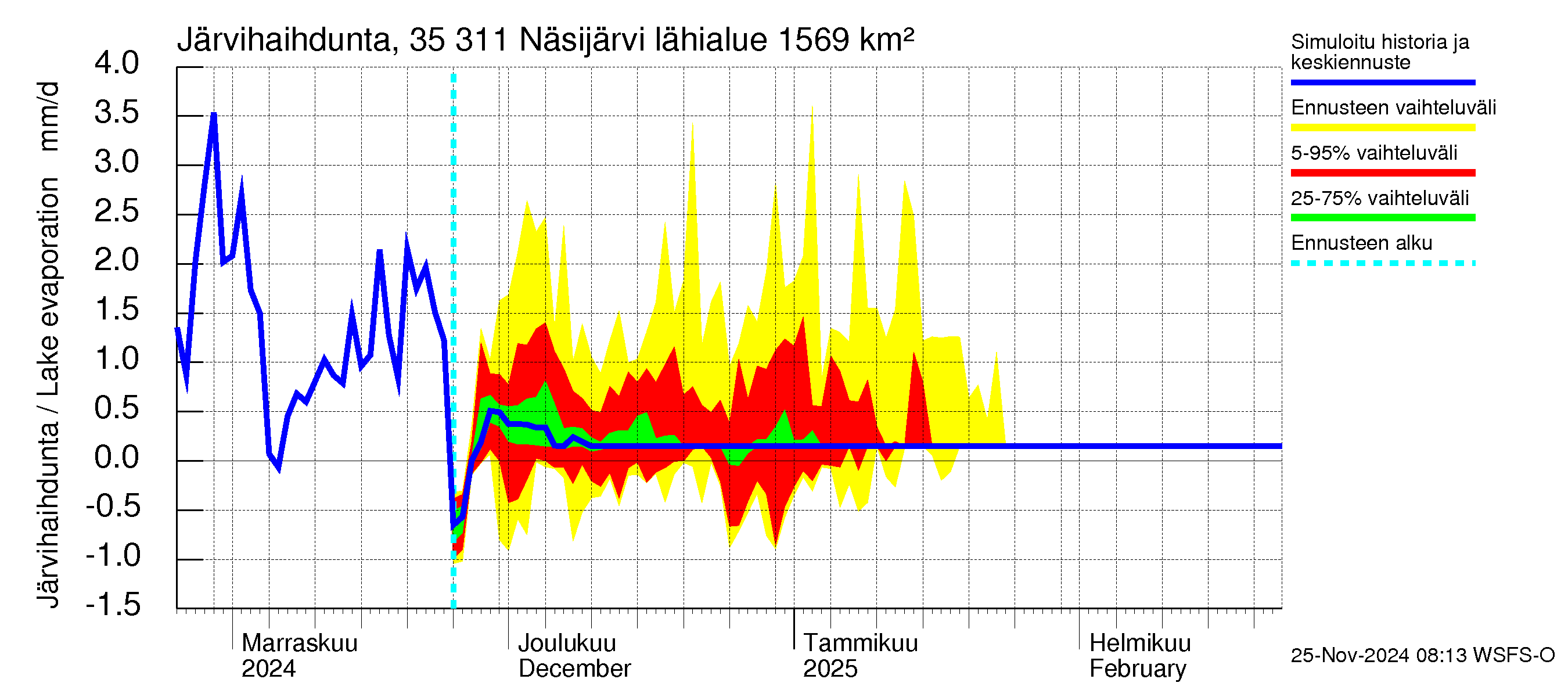 Kokemäenjoen vesistöalue - Näsijärvi: Järvihaihdunta