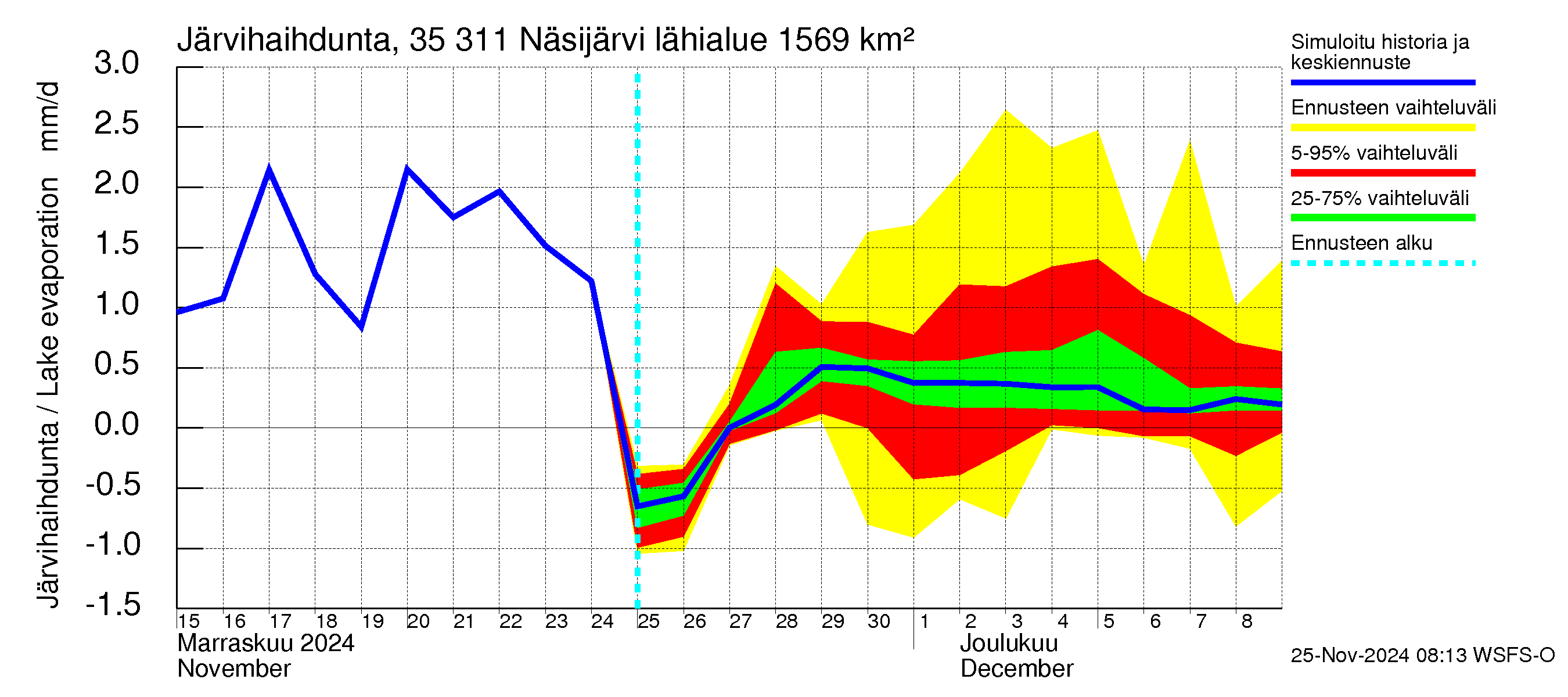 Kokemäenjoen vesistöalue - Näsijärvi: Järvihaihdunta