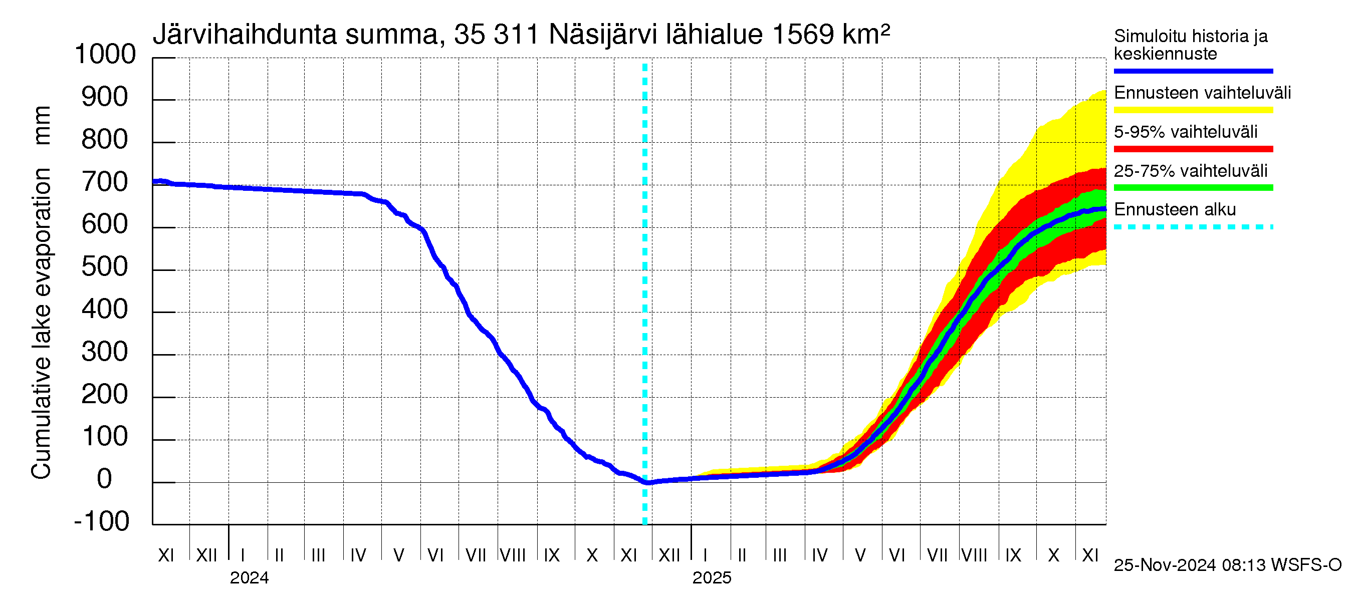 Kokemäenjoen vesistöalue - Näsijärvi: Järvihaihdunta - summa