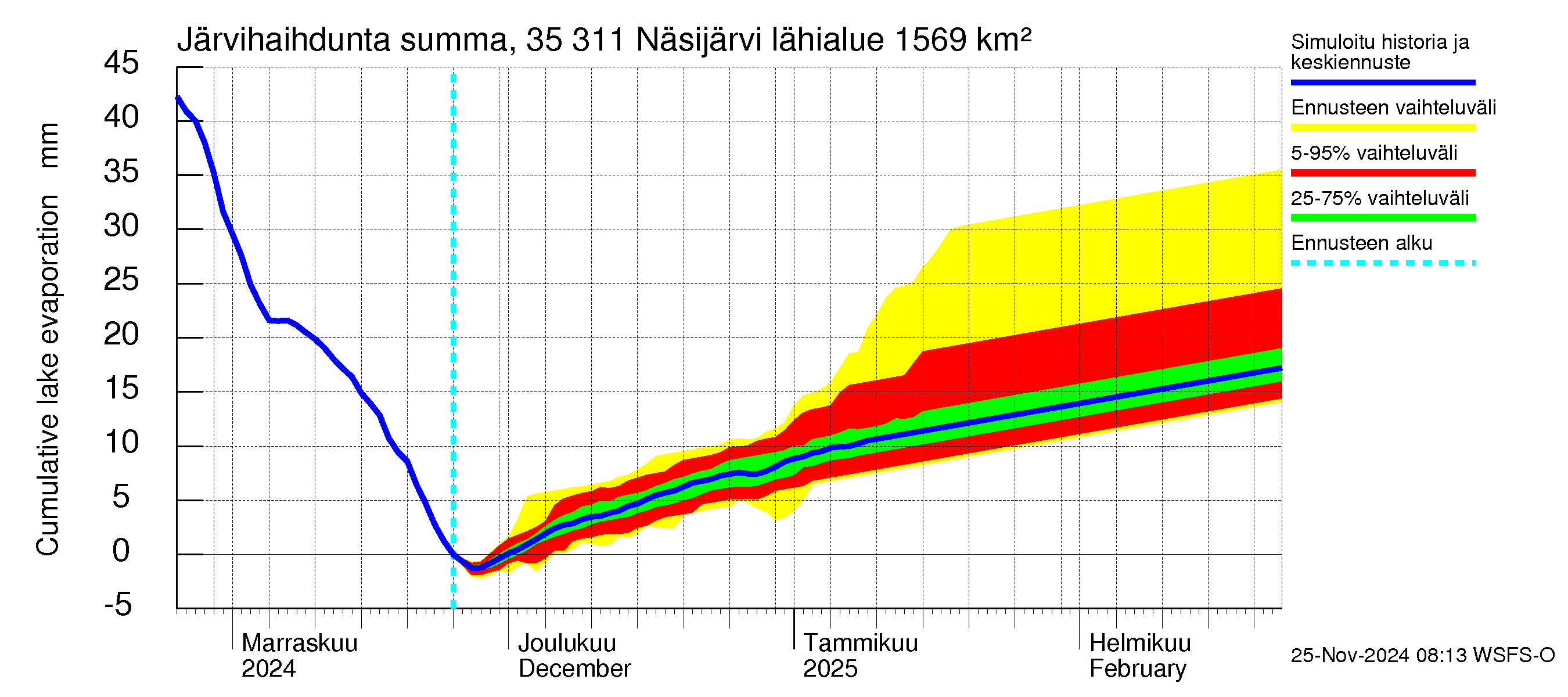 Kokemäenjoen vesistöalue - Näsijärvi: Järvihaihdunta - summa