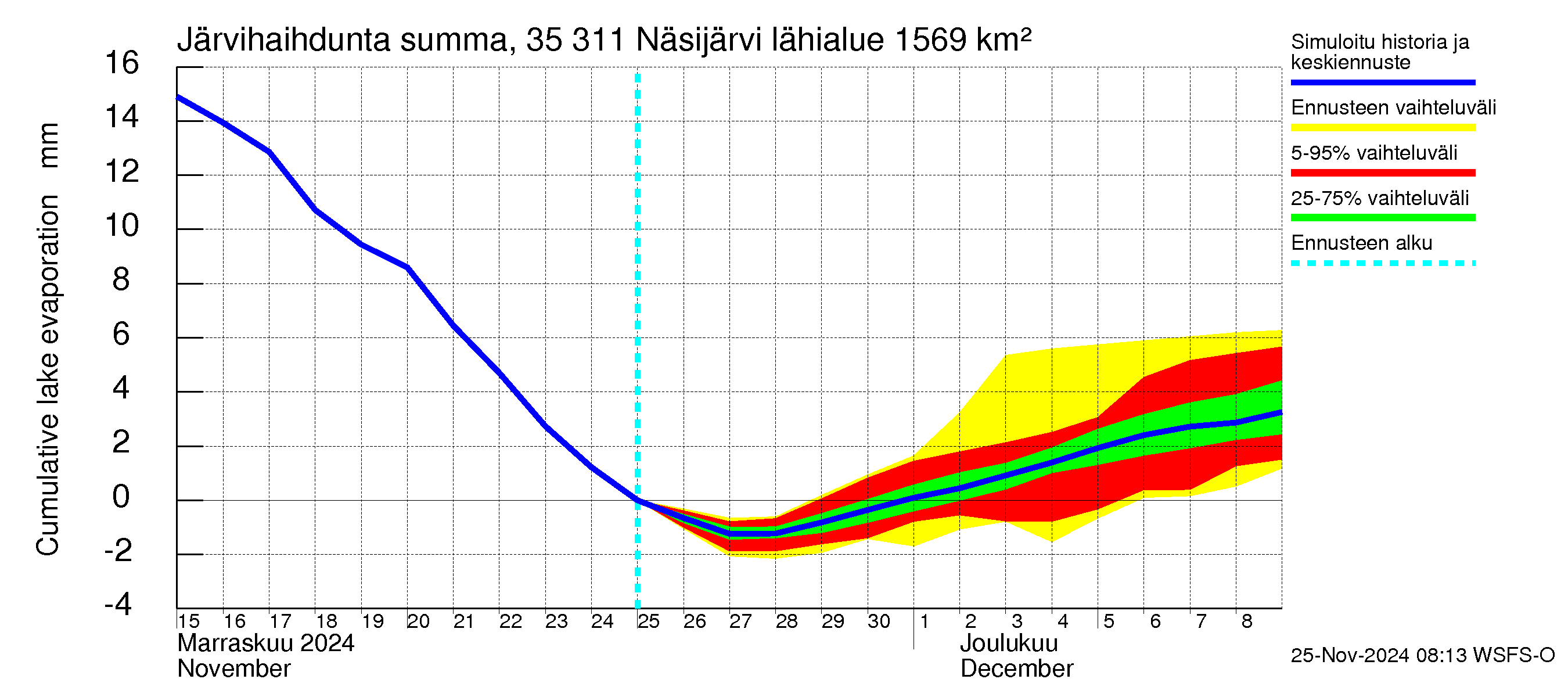 Kokemäenjoen vesistöalue - Näsijärvi: Järvihaihdunta - summa