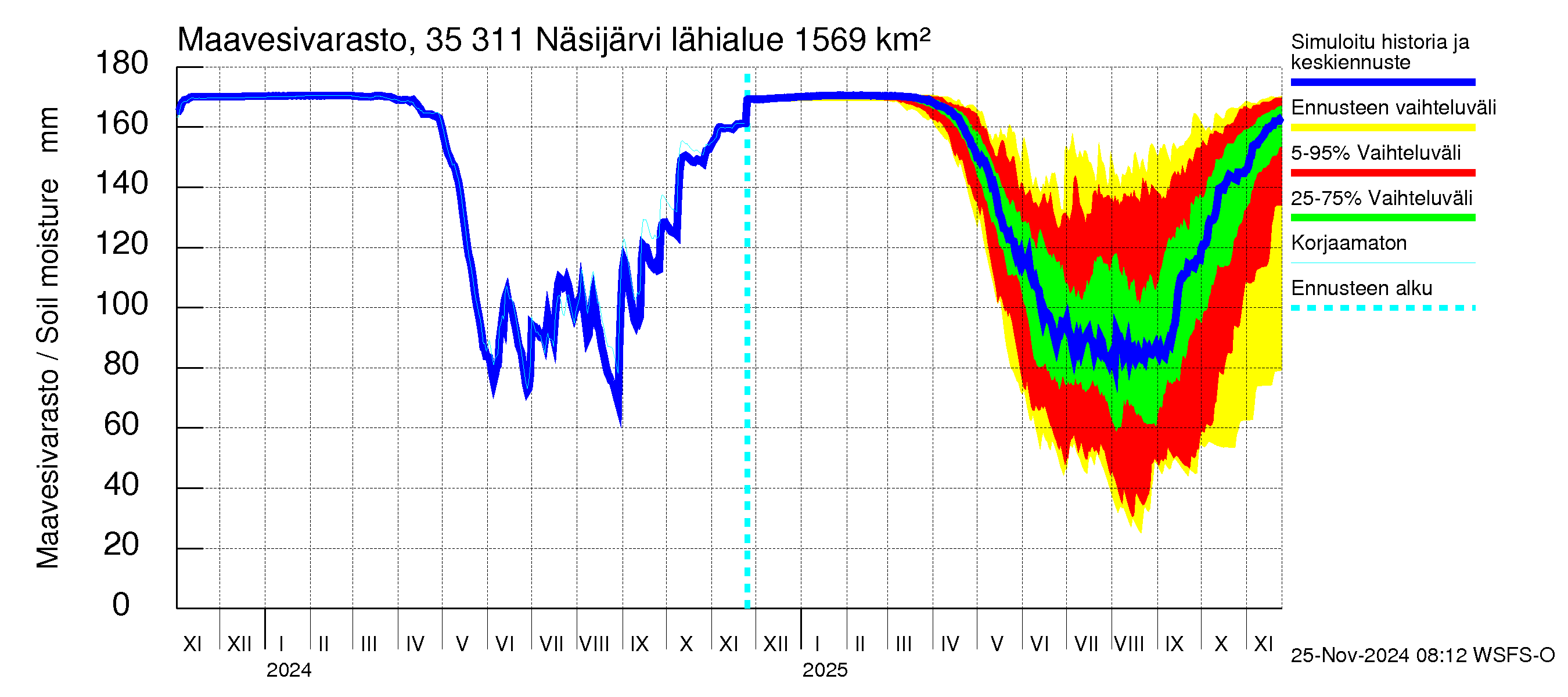 Kokemäenjoen vesistöalue - Näsijärvi: Maavesivarasto