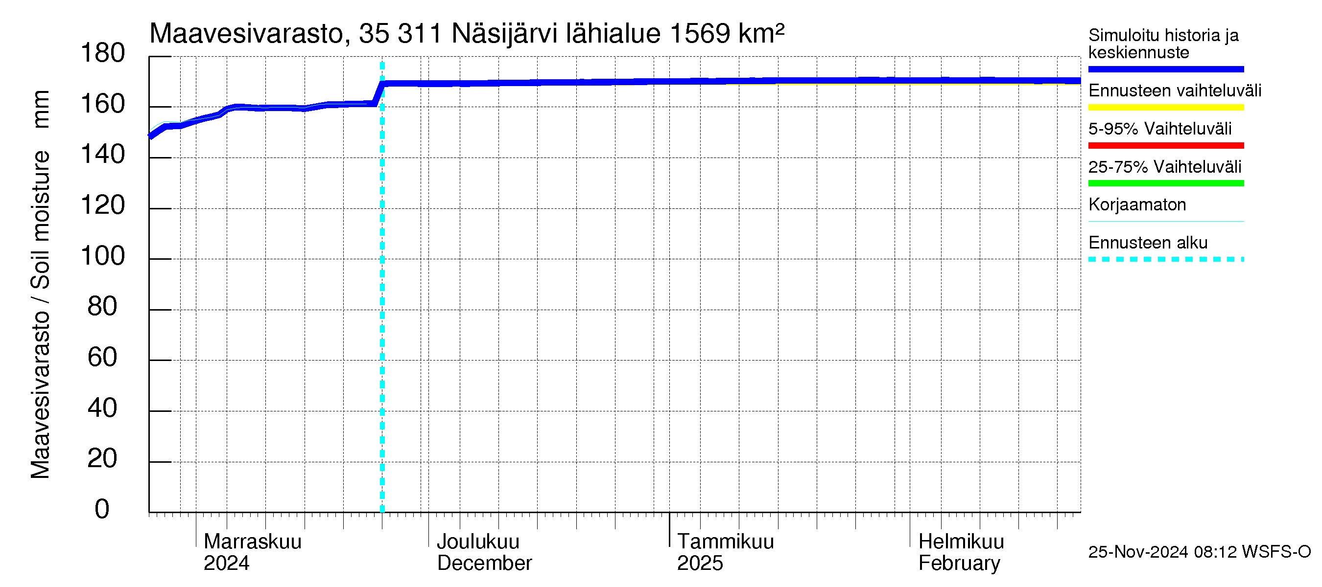 Kokemäenjoen vesistöalue - Näsijärvi: Maavesivarasto