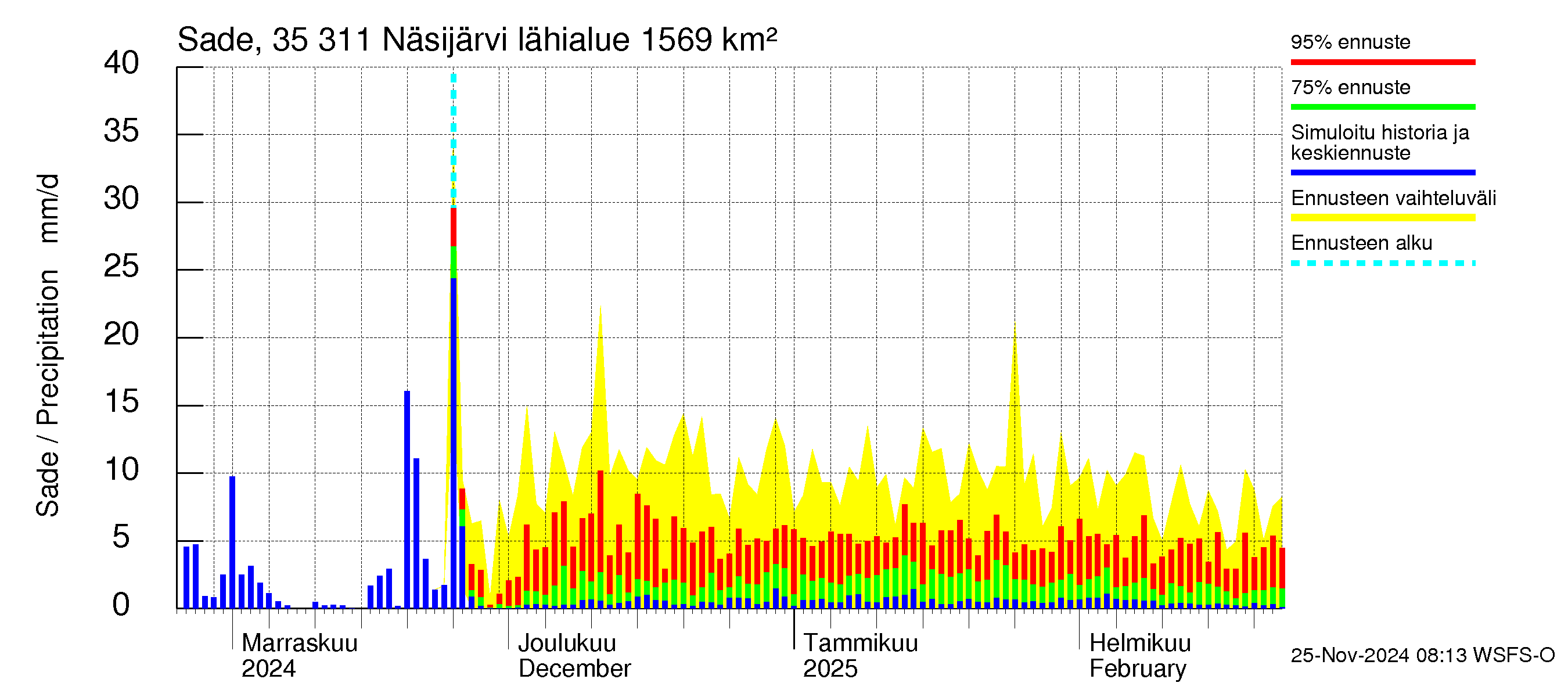 Kokemäenjoen vesistöalue - Näsijärvi: Sade