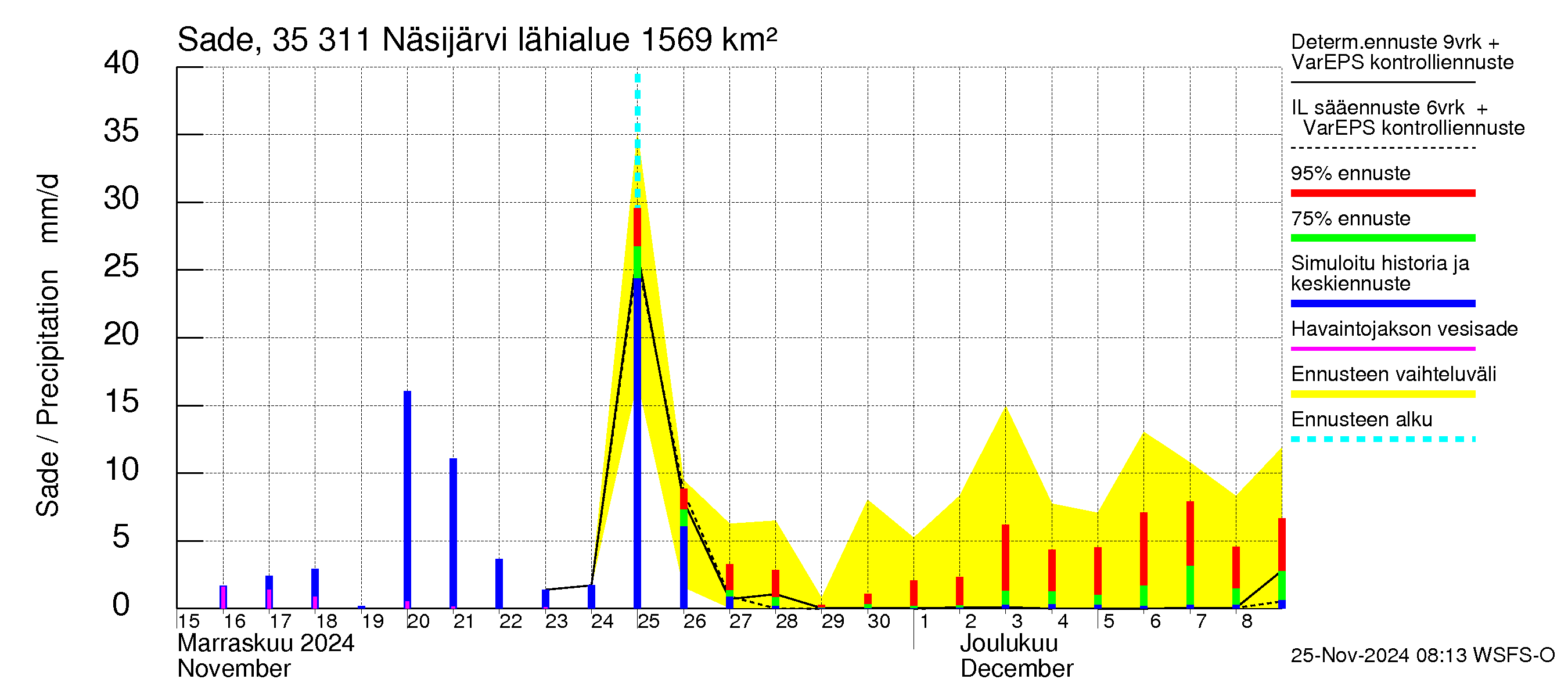 Kokemäenjoen vesistöalue - Näsijärvi: Sade