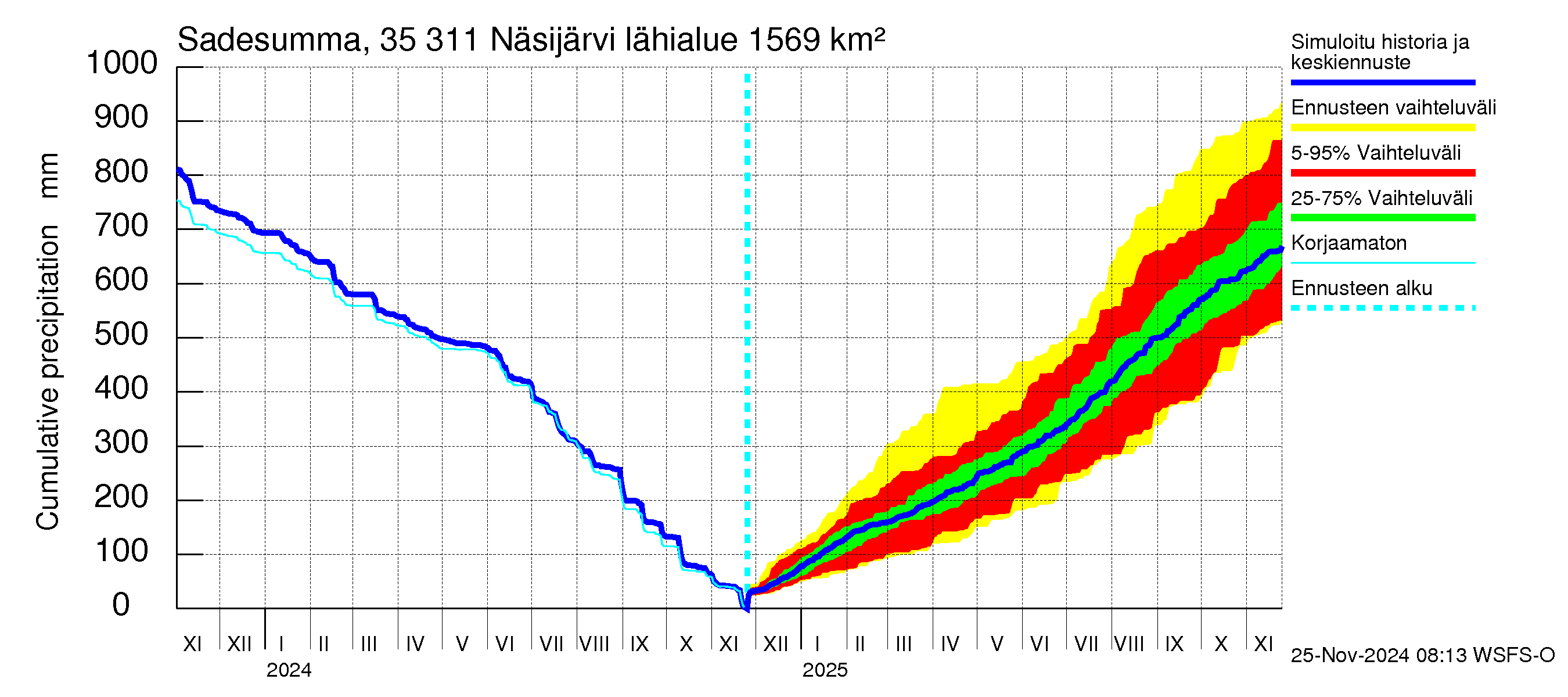 Kokemäenjoen vesistöalue - Näsijärvi: Sade - summa