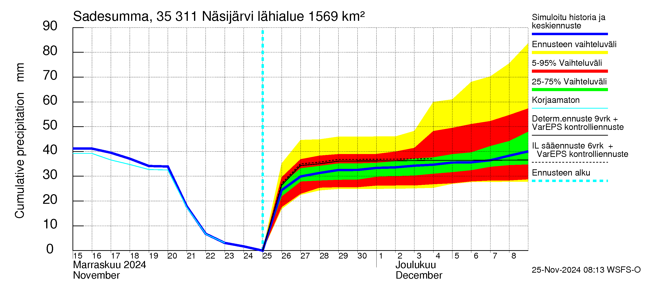 Kokemäenjoen vesistöalue - Näsijärvi: Sade - summa