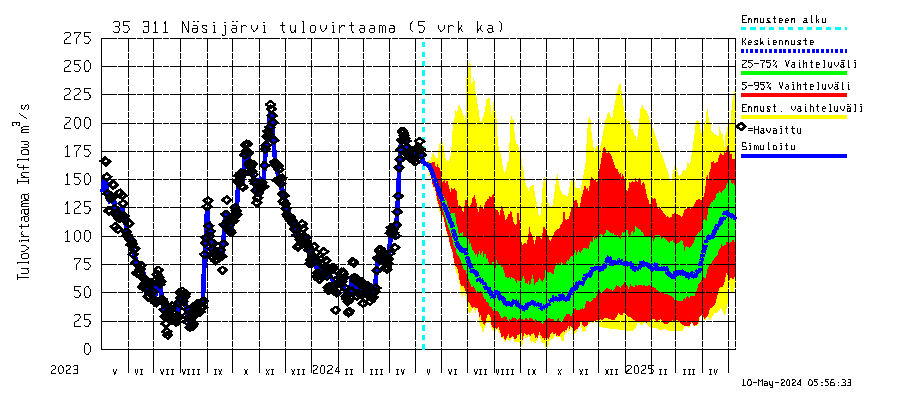 Kokemäenjoki watershed - Näsijärvi: Tulovirtaama (usean vuorokauden liukuva keskiarvo) - jakaumaennuste