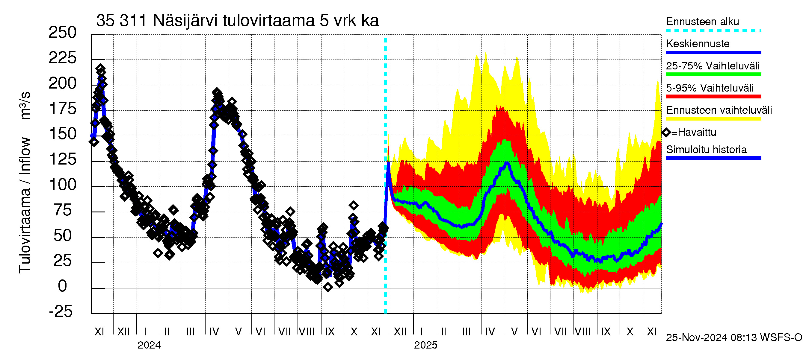 Kokemäenjoen vesistöalue - Näsijärvi: Tulovirtaama (usean vuorokauden liukuva keskiarvo) - jakaumaennuste