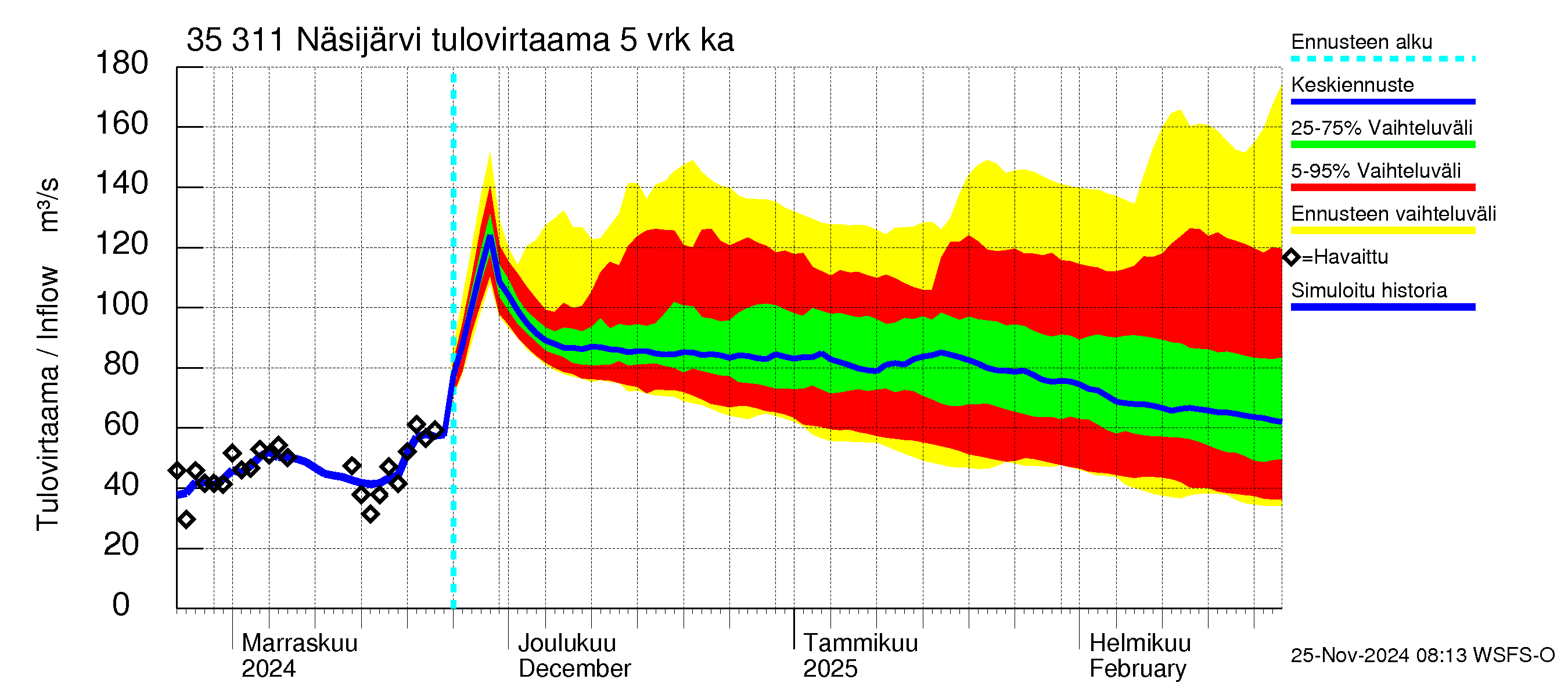 Kokemäenjoen vesistöalue - Näsijärvi: Tulovirtaama (usean vuorokauden liukuva keskiarvo) - jakaumaennuste