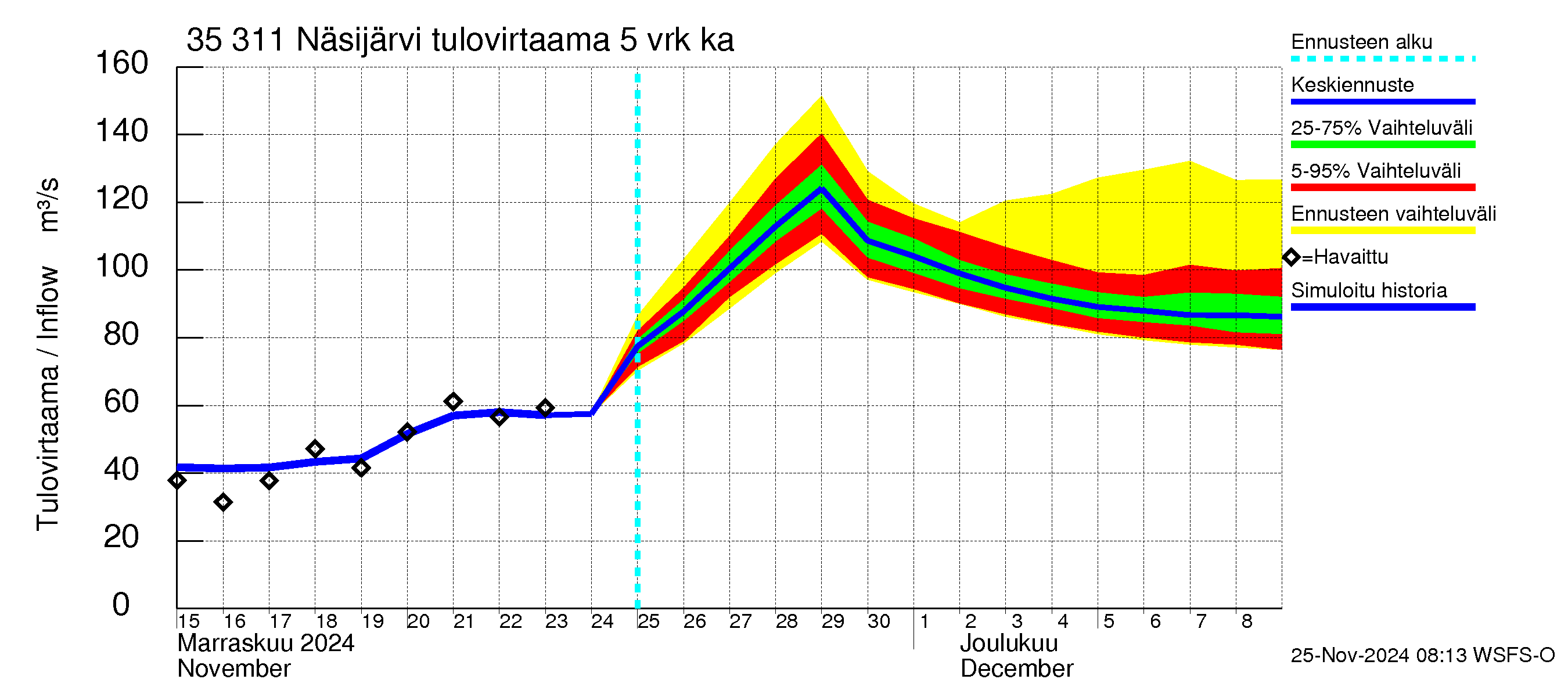 Kokemäenjoen vesistöalue - Näsijärvi: Tulovirtaama (usean vuorokauden liukuva keskiarvo) - jakaumaennuste