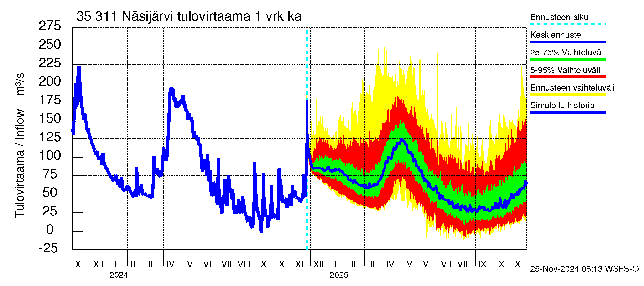 Kokemäenjoen vesistöalue - Näsijärvi: Tulovirtaama - jakaumaennuste