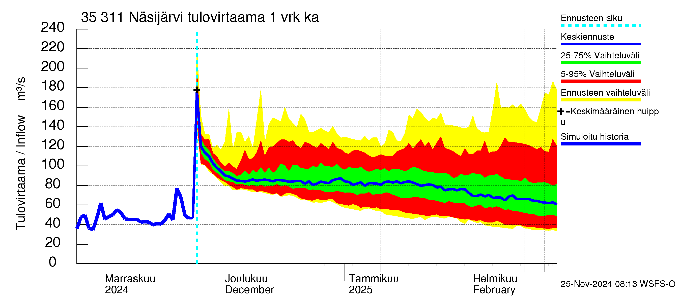 Kokemäenjoen vesistöalue - Näsijärvi: Tulovirtaama - jakaumaennuste