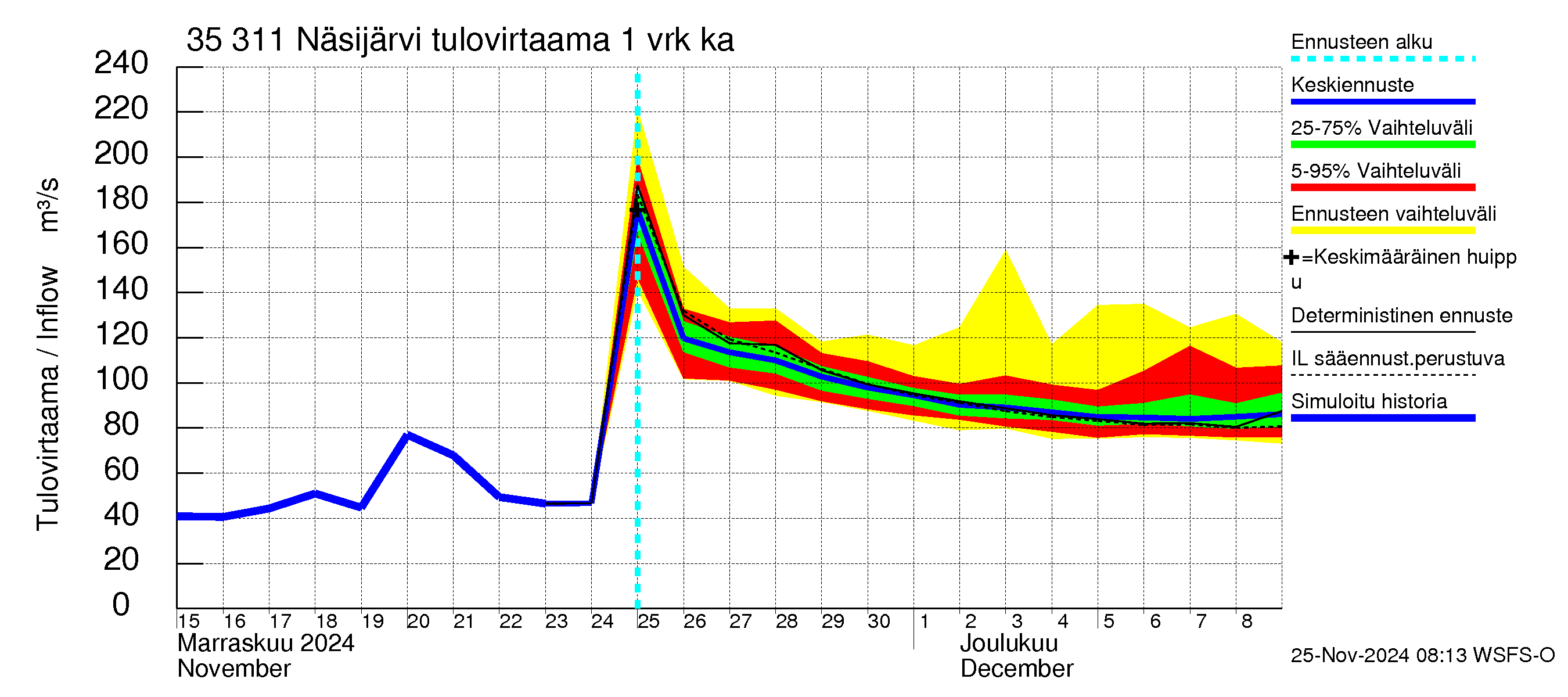 Kokemäenjoen vesistöalue - Näsijärvi: Tulovirtaama - jakaumaennuste