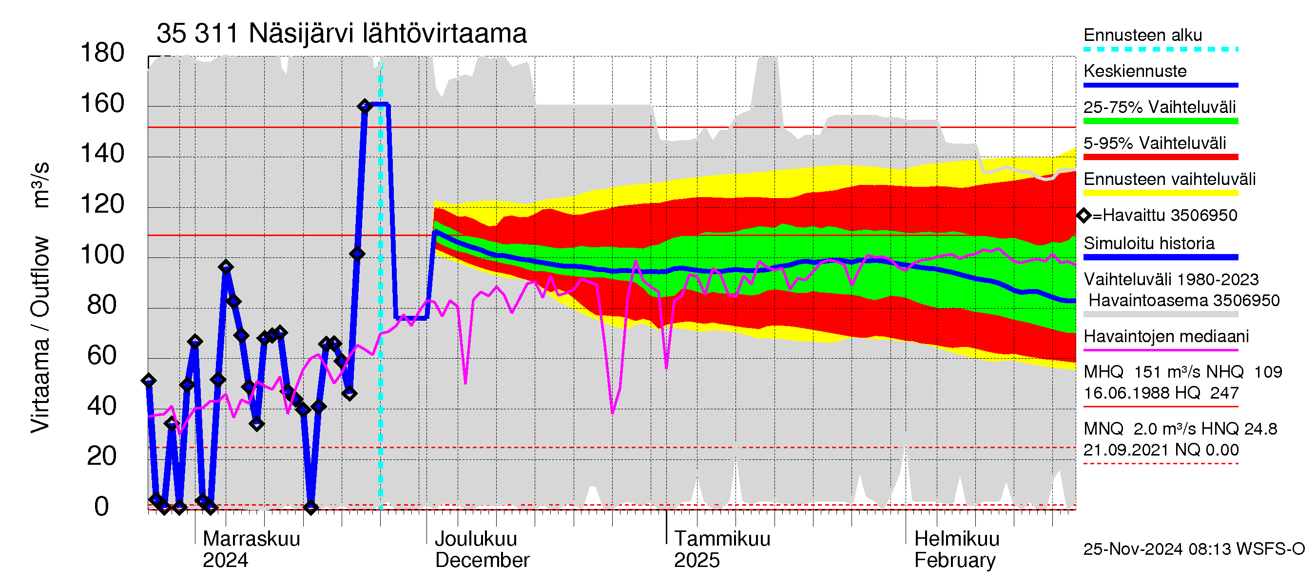 Kokemäenjoen vesistöalue - Näsijärvi: Lähtövirtaama / juoksutus - jakaumaennuste