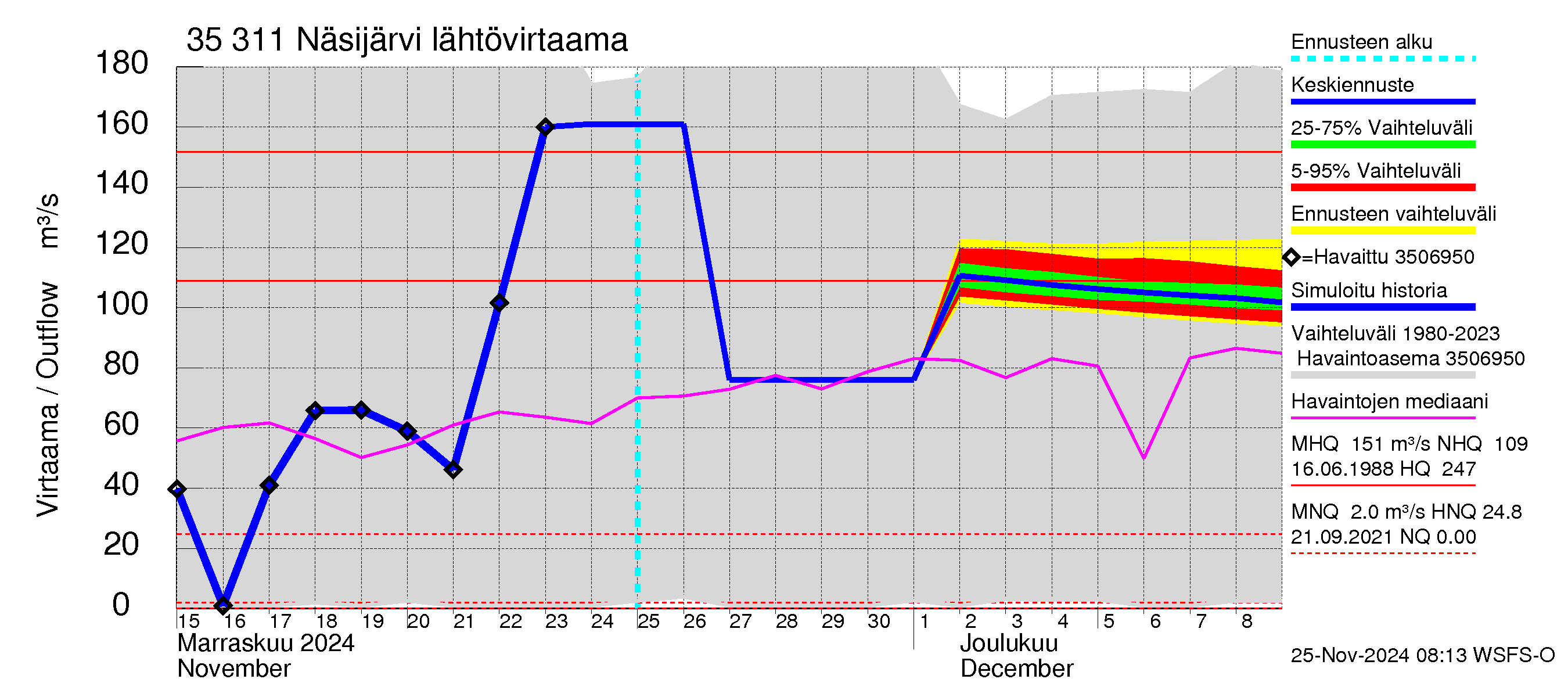 Kokemäenjoen vesistöalue - Näsijärvi: Lähtövirtaama / juoksutus - jakaumaennuste