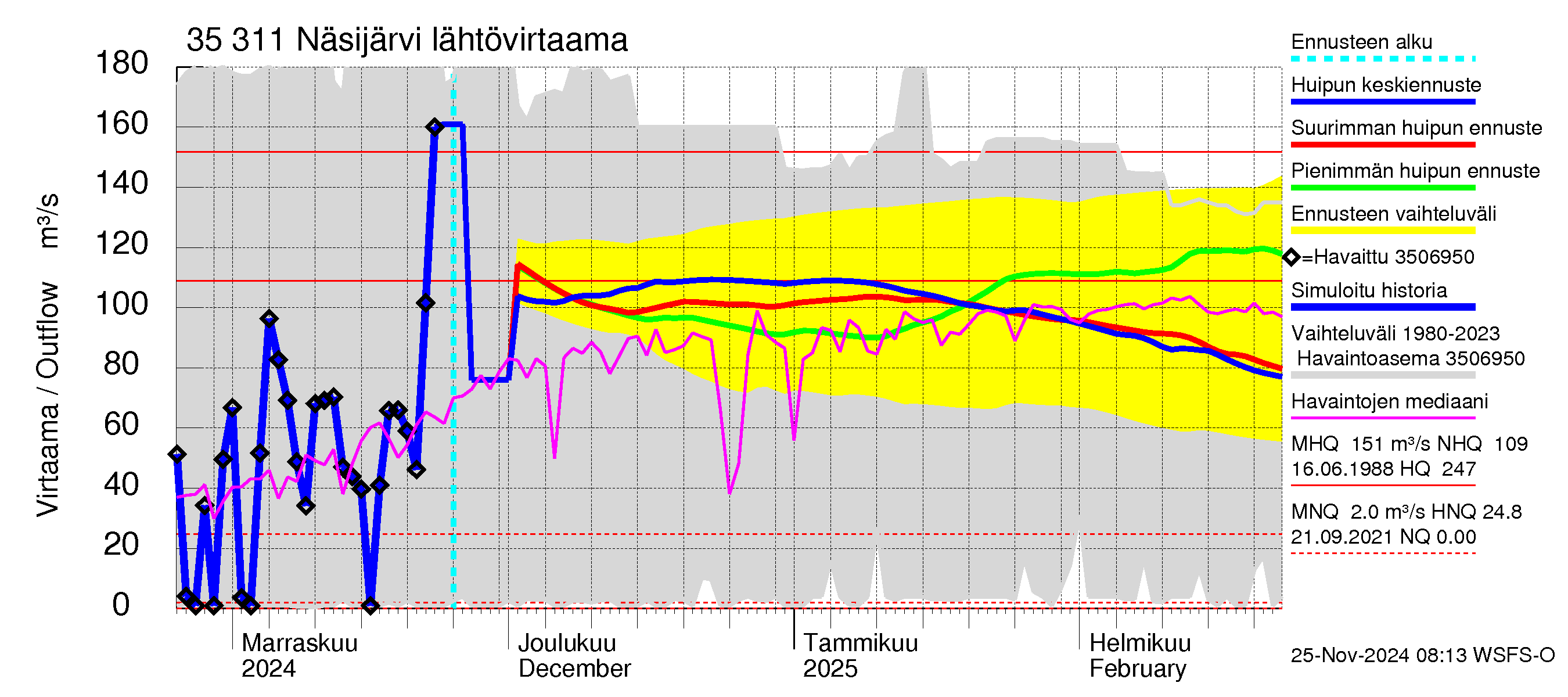 Kokemäenjoen vesistöalue - Näsijärvi: Lähtövirtaama / juoksutus - huippujen keski- ja ääriennusteet