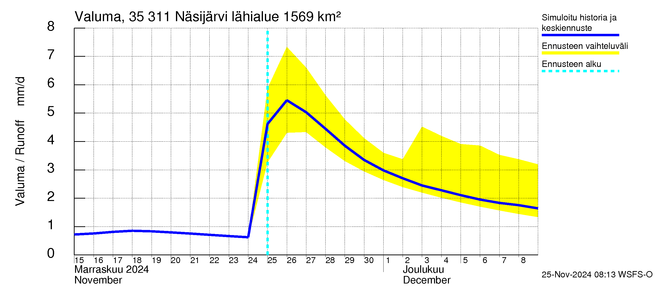 Kokemäenjoen vesistöalue - Näsijärvi: Valuma