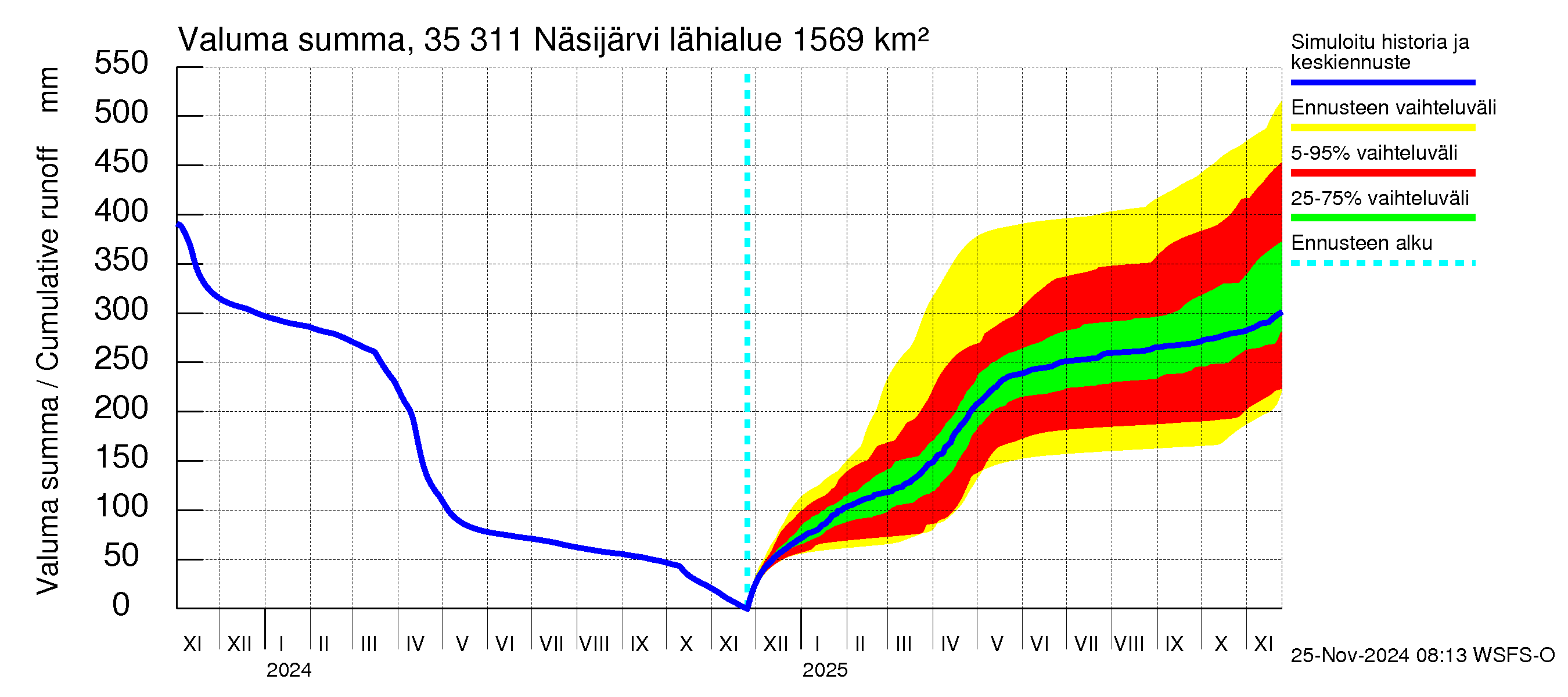 Kokemäenjoen vesistöalue - Näsijärvi: Valuma - summa