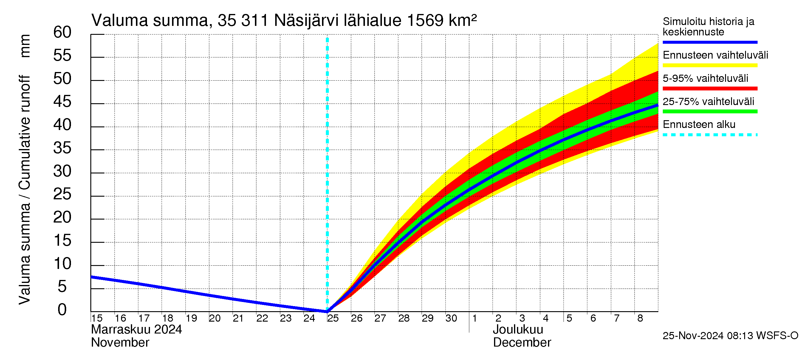 Kokemäenjoen vesistöalue - Näsijärvi: Valuma - summa