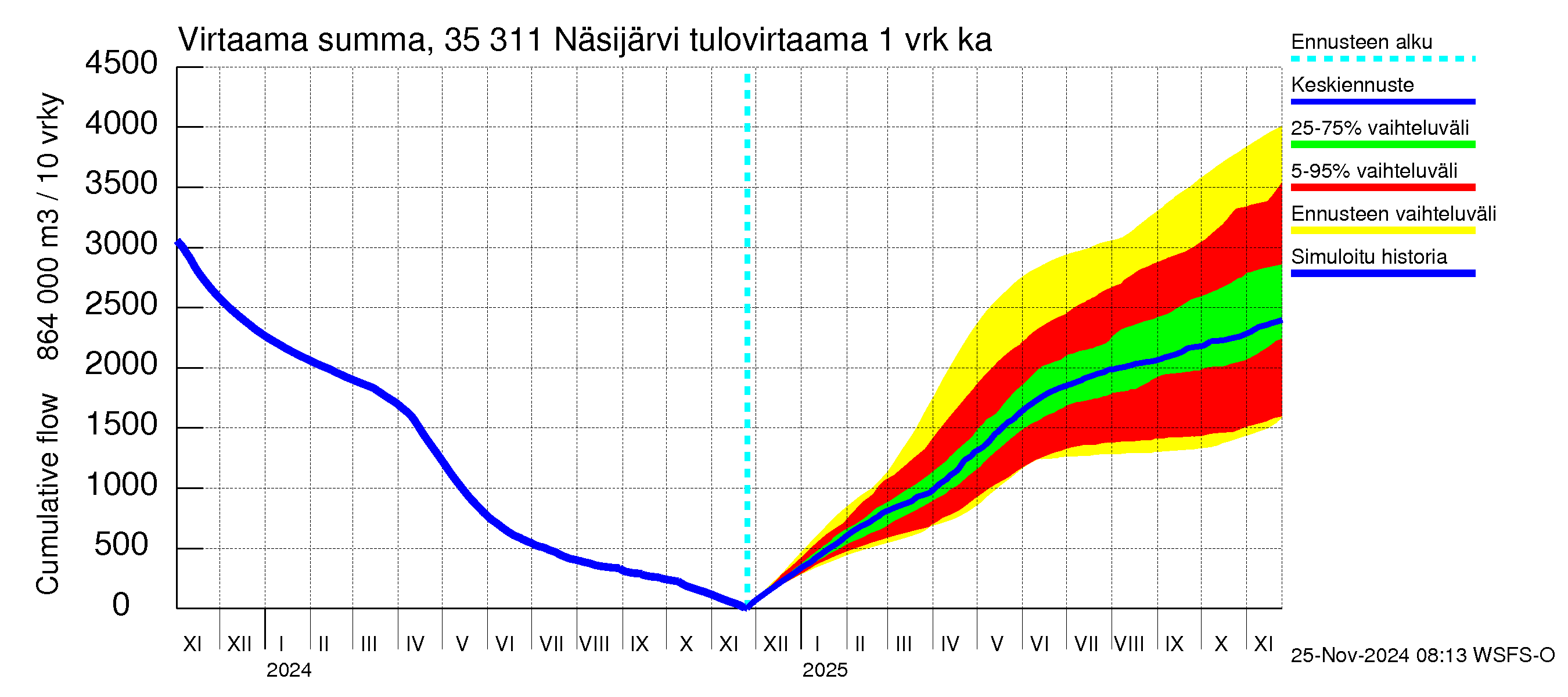 Kokemäenjoen vesistöalue - Näsijärvi: Tulovirtaama - summa