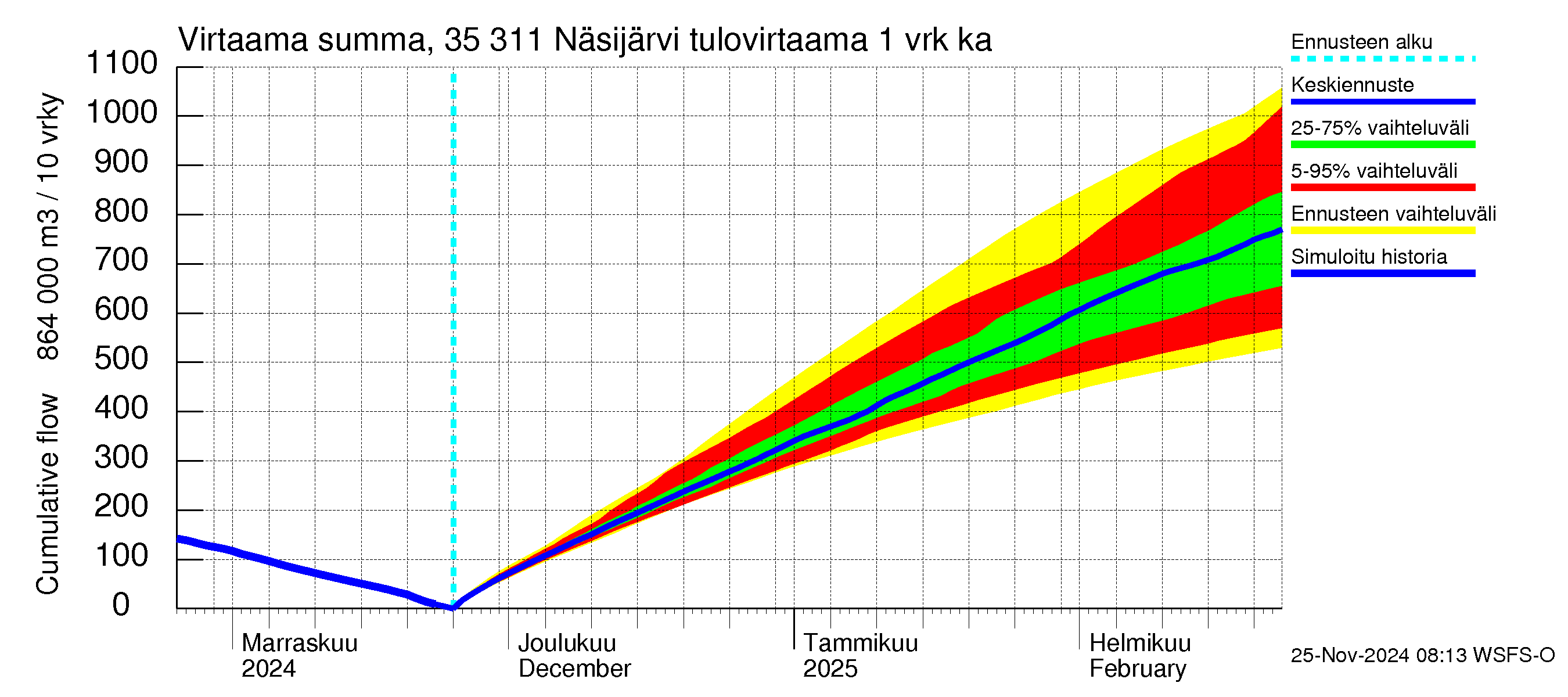 Kokemäenjoen vesistöalue - Näsijärvi: Tulovirtaama - summa