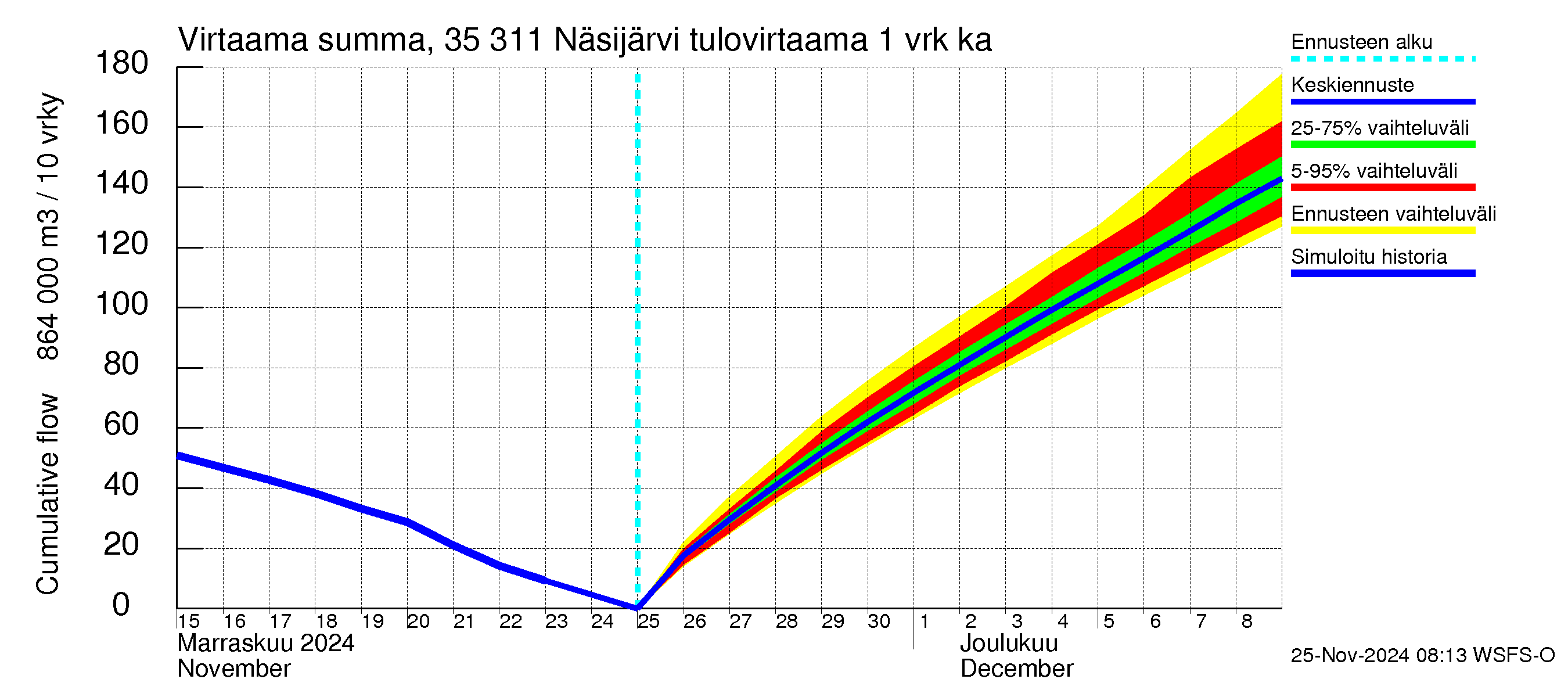 Kokemäenjoen vesistöalue - Näsijärvi: Tulovirtaama - summa