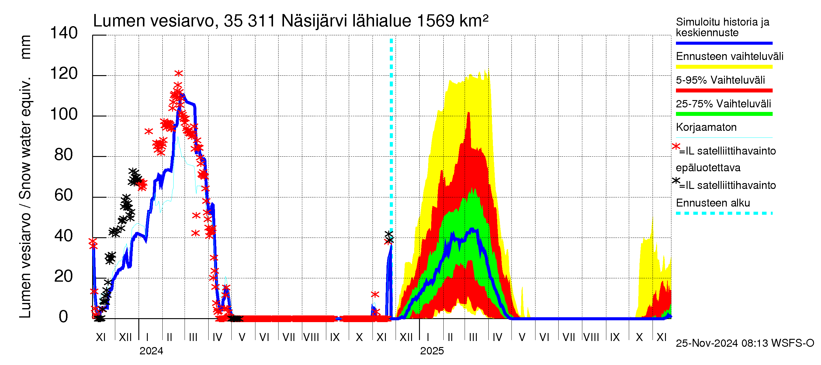 Kokemäenjoen vesistöalue - Näsijärvi: Lumen vesiarvo