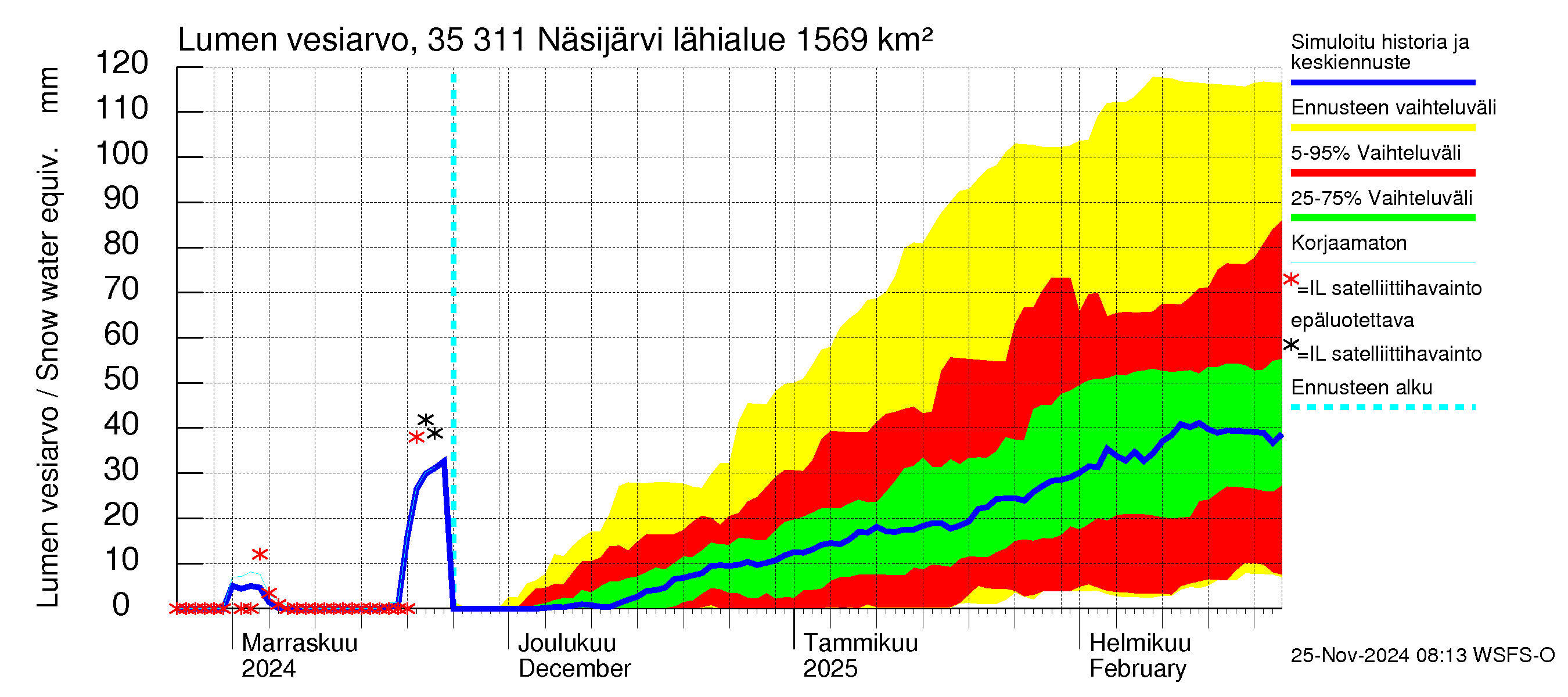 Kokemäenjoen vesistöalue - Näsijärvi: Lumen vesiarvo