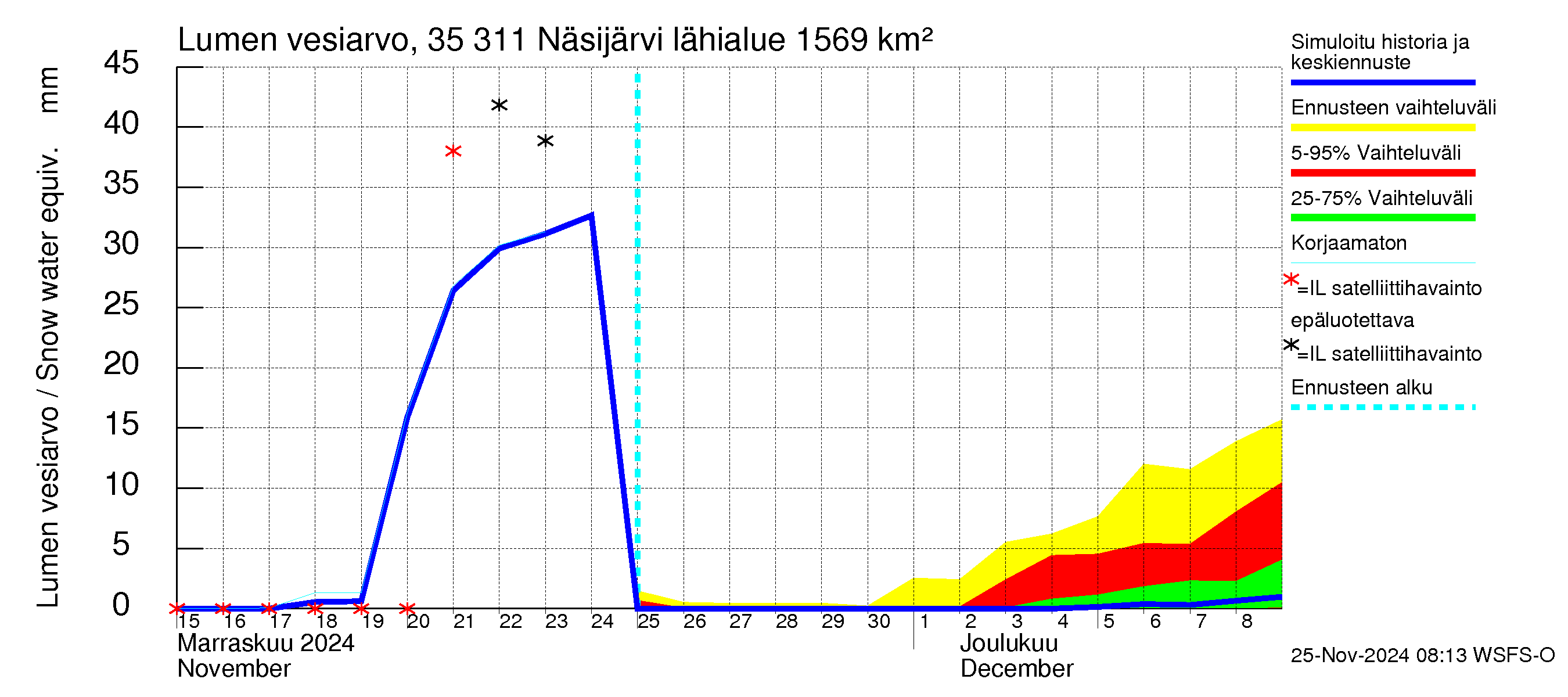 Kokemäenjoen vesistöalue - Näsijärvi: Lumen vesiarvo