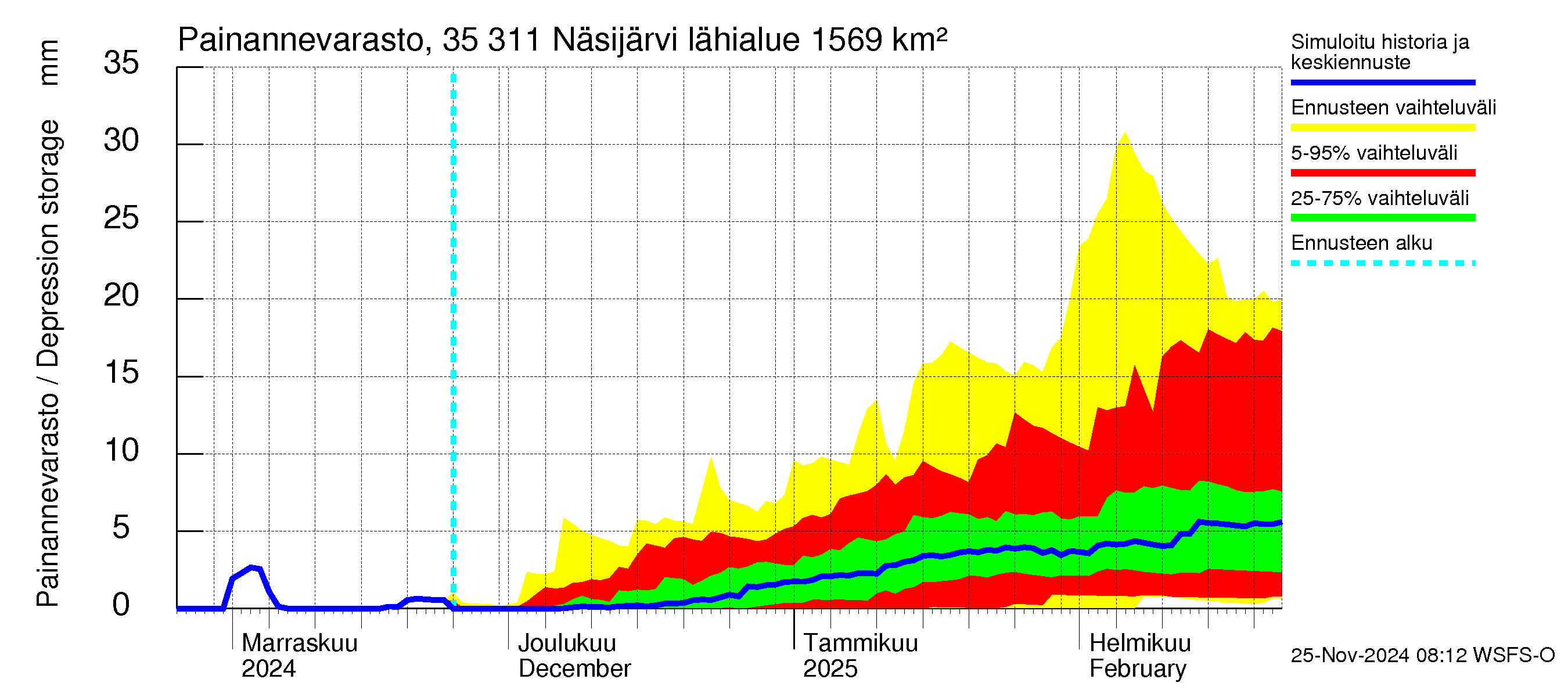 Kokemäenjoen vesistöalue - Näsijärvi: Painannevarasto