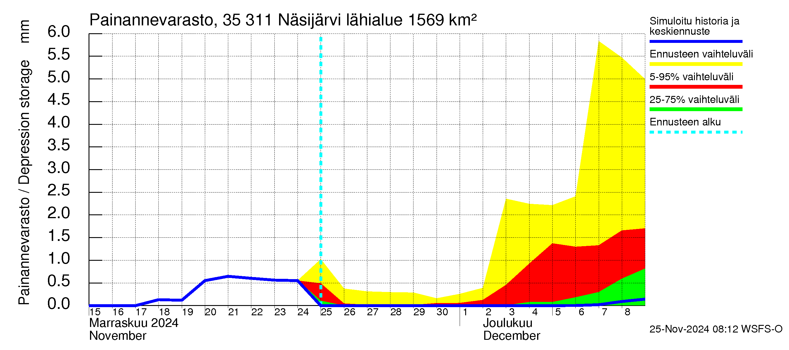 Kokemäenjoen vesistöalue - Näsijärvi: Painannevarasto