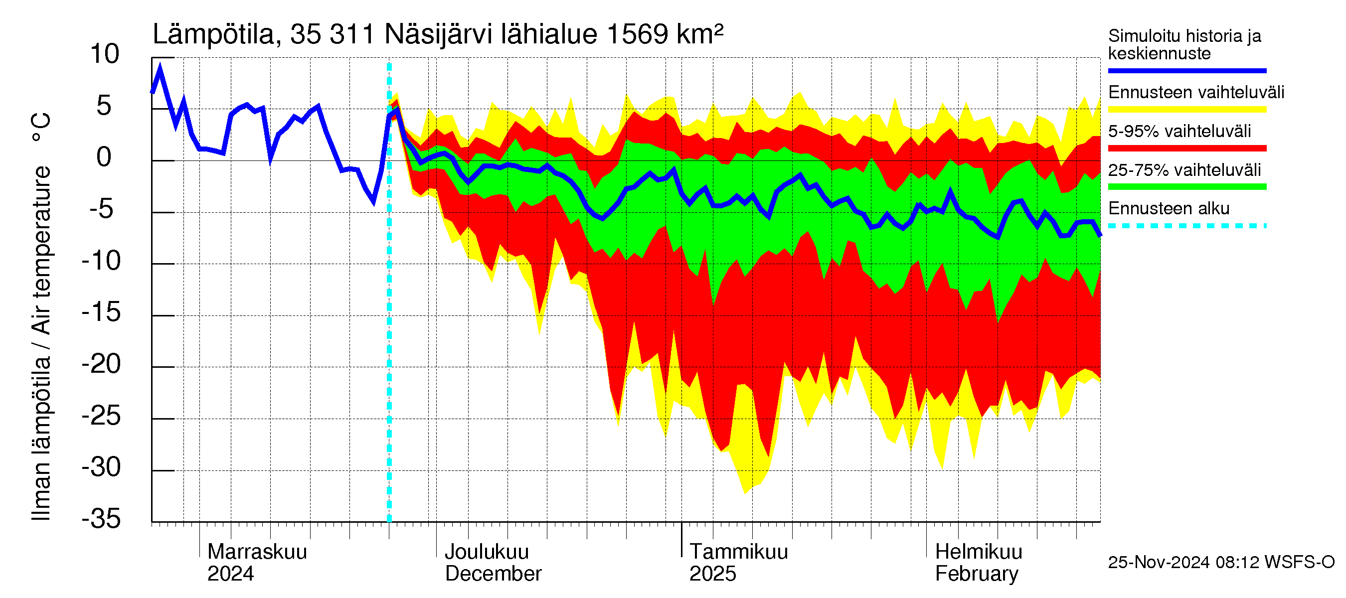 Kokemäenjoen vesistöalue - Näsijärvi: Ilman lämpötila